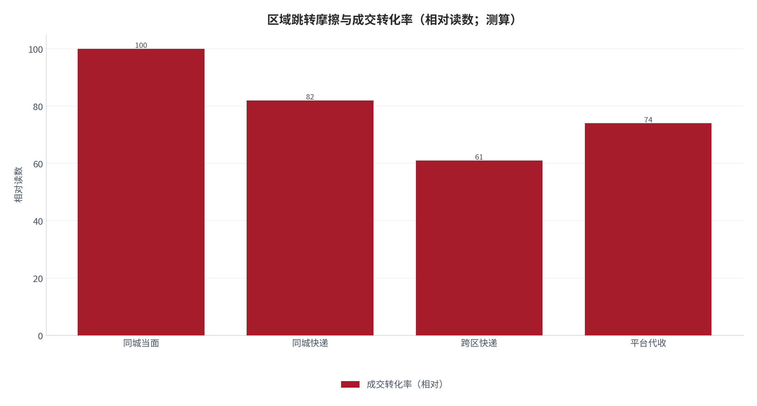 图 12:区域跳转摩擦与成交价差(%;测算)。跨区价差越大,买家的验货顾虑越强,成交转化率越低。资料来源:测算