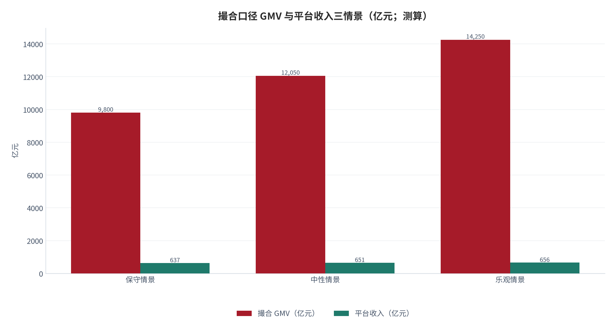 图 13:撮合口径 GMV 与平台收入三情景(亿元;测算)。中性情景下 GMV 约 12,050 亿元、对应平台收入约 651 亿元。资料来源:测算