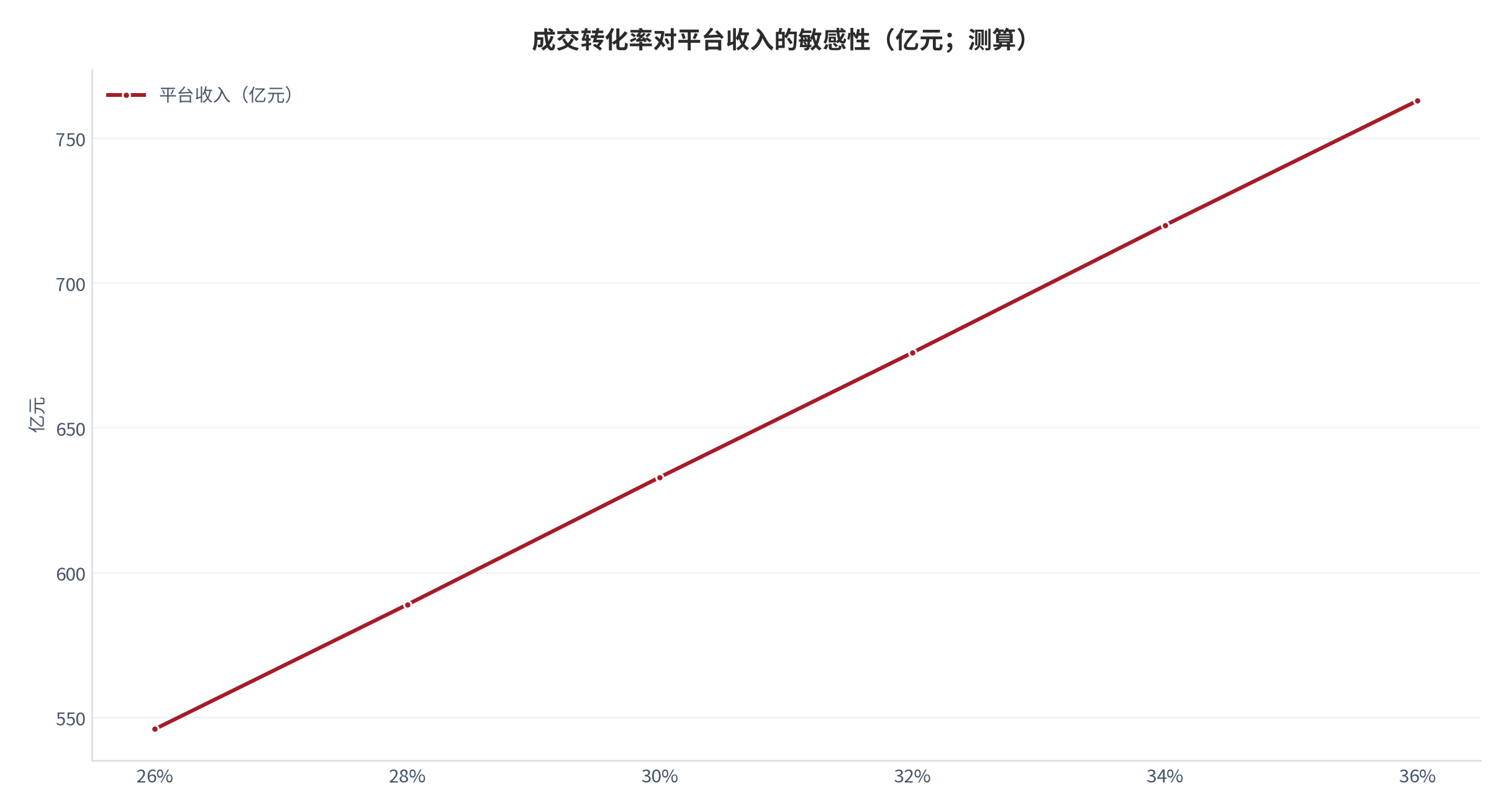 图 14:成交转化率对平台收入的敏感性(亿元;测算)。转化率每提升 1 个百分点,平台收入约增加 21 亿元(中性参数)。资料来源:测算