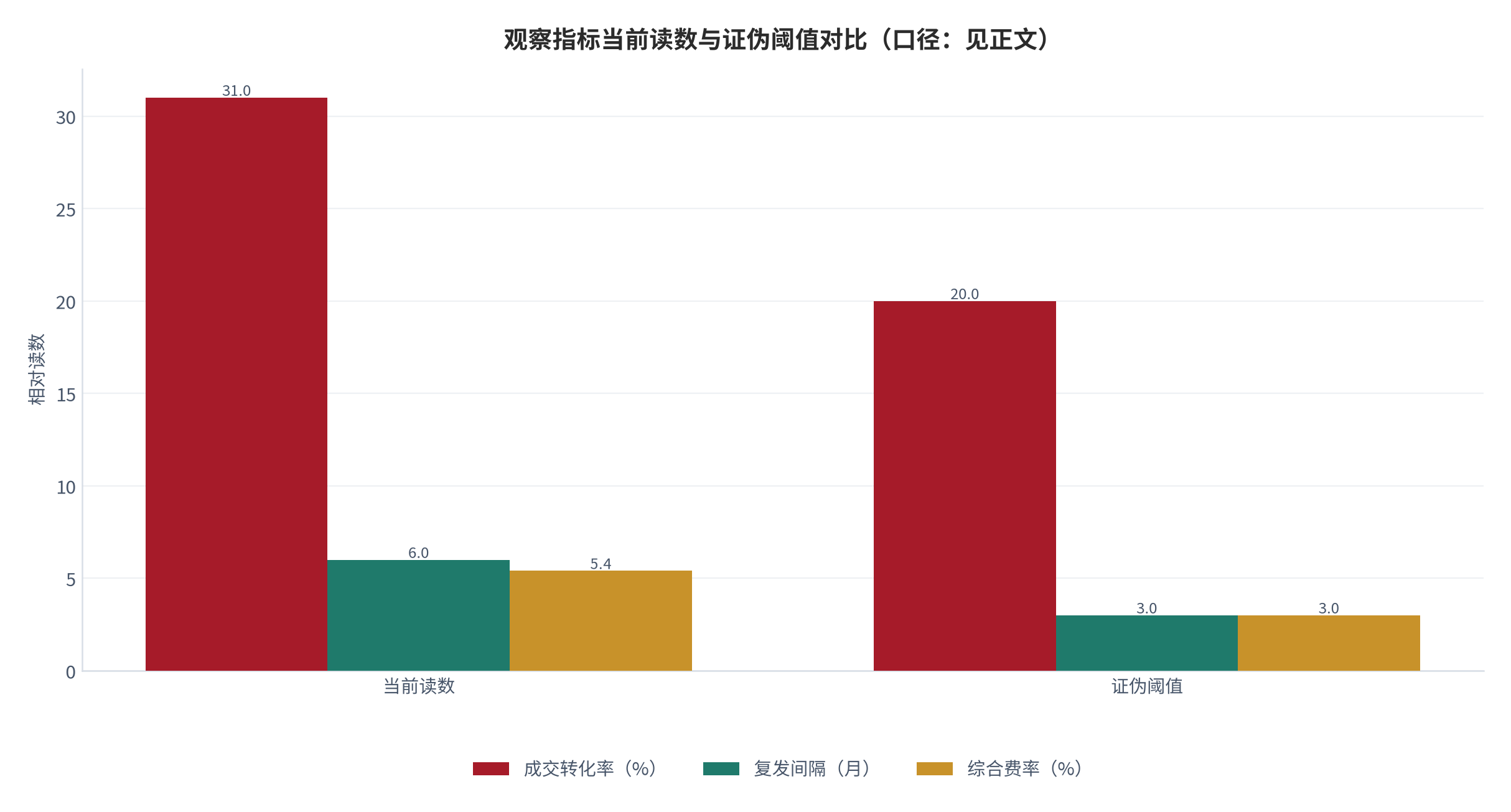 图 19：观察指标当前读数与证伪阈值对比（口径：见正文）。当前读数取中性情景测算值 [2][3]，证伪阈值为判断失效线。资料来源：测算
