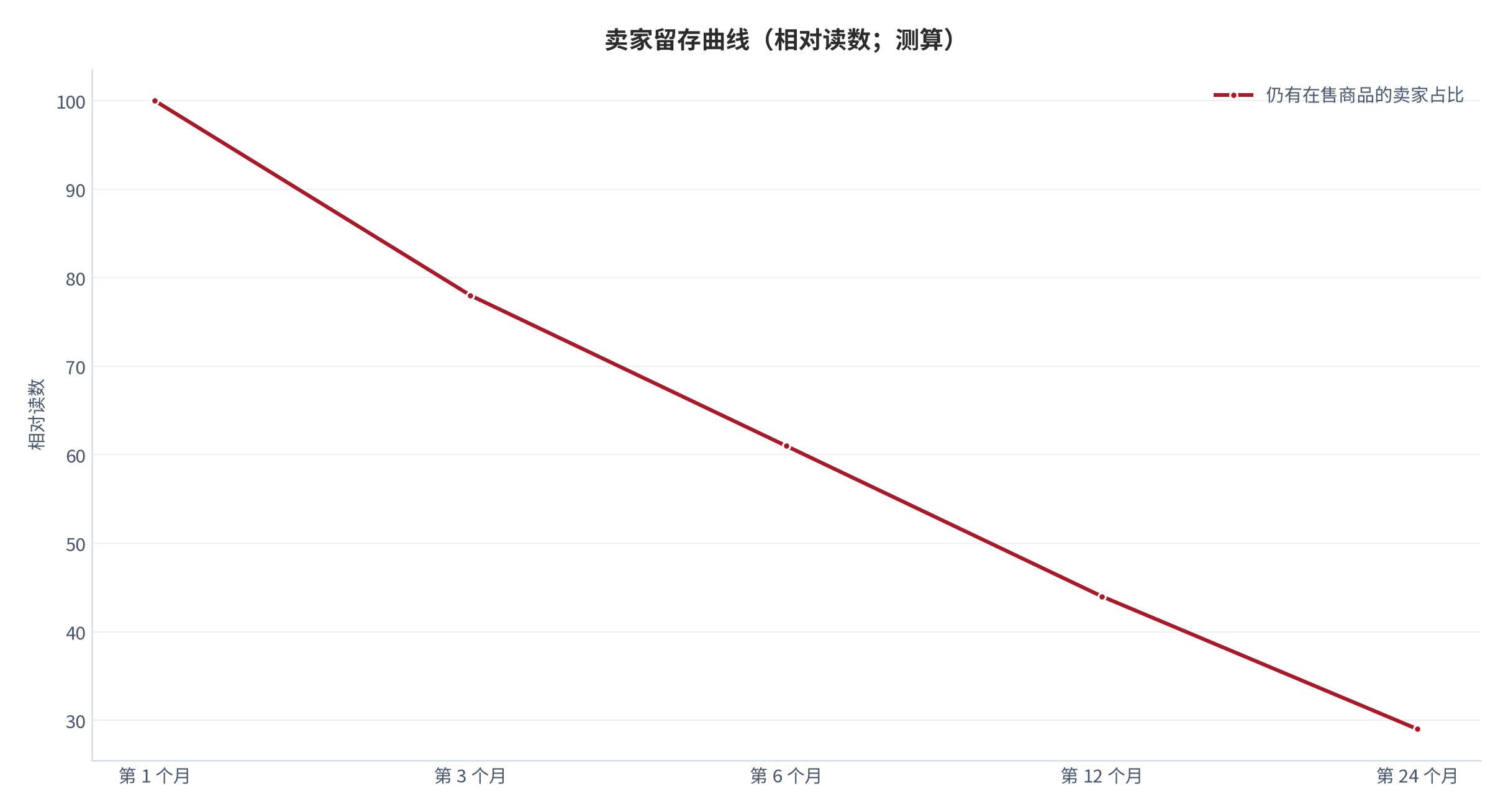 图 16：卖家留存曲线（相对读数；测算）。按持有商品仍有在售记录的卖家占比测算，中位使用时长约 14 个月 [4]，两年留存约 29%。资料来源：测算