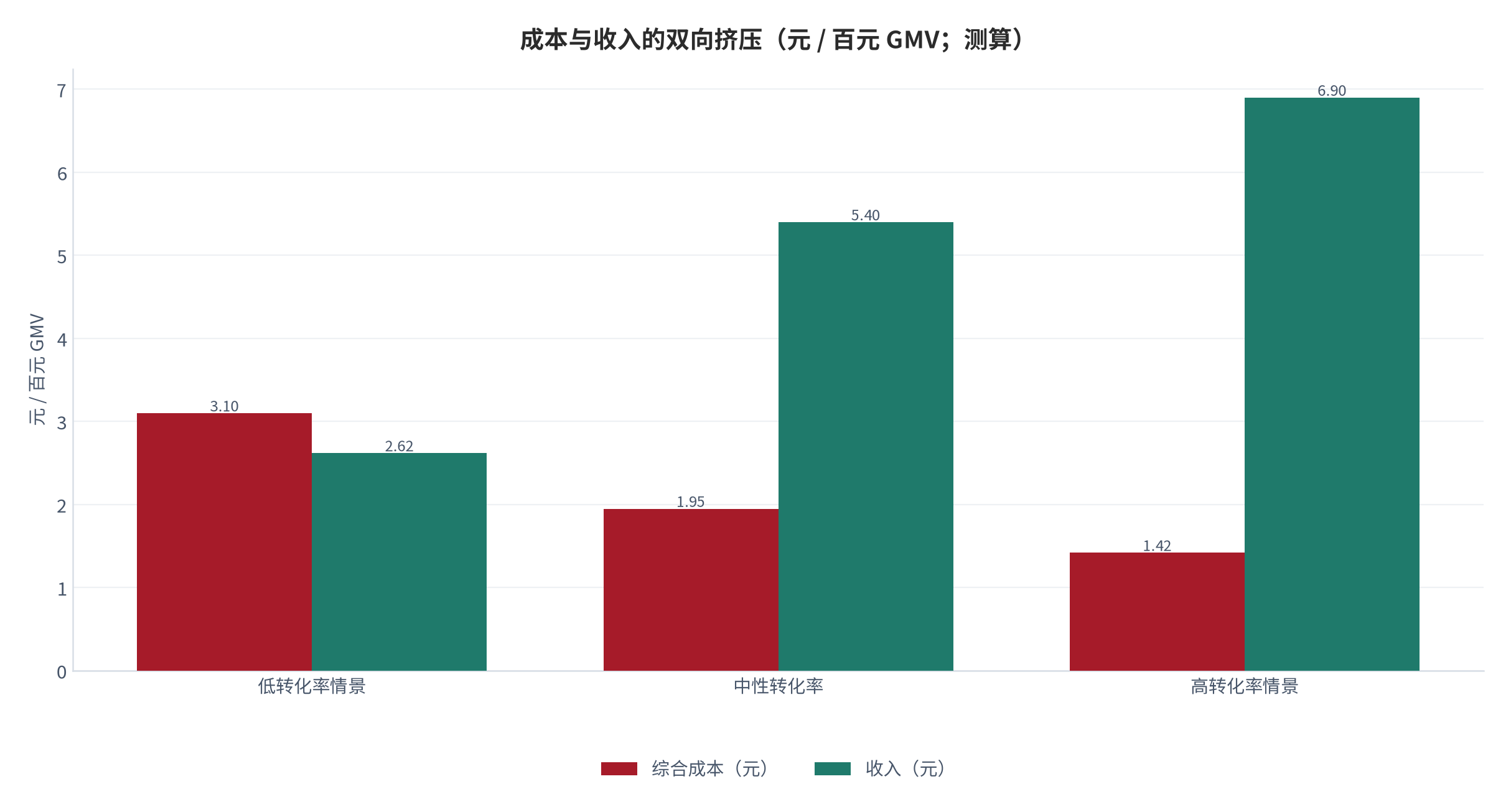 图 17:成本与收入的双向挤压(元 / 百元 GMV;测算)。转化率下降时综合成本上升而收入下降,形成双向挤压。资料来源:测算