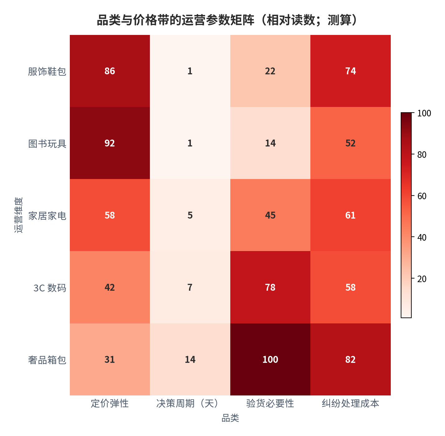 图 18:品类与价格带的运营参数矩阵(相对读数;测算)。奢品箱包的验货必要性与纠纷处理成本最高,服饰鞋包的定价弹性最高。资料来源:测算