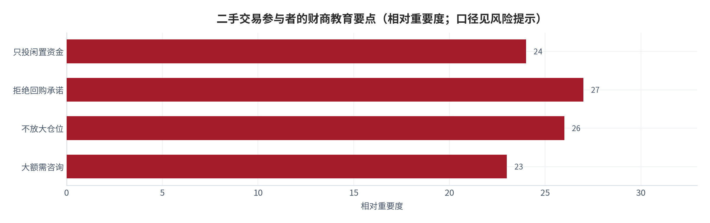图 15:二手交易参与者的财商教育要点(相对重要度;测算口径)。四条底线按对参与者的保护力度赋权,其中拒绝回购承诺与不放大仓位权重最高。资料来源:测算