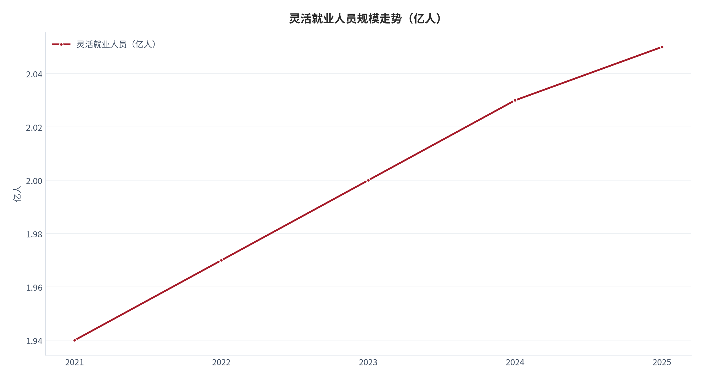 图 1：灵活就业人员规模走势（亿人；2021–2025）。2025 年约 2.0 亿人 [1]，历史路径为按公开增速回推的测算值。资料来源：就业统计数据 [1]，测算