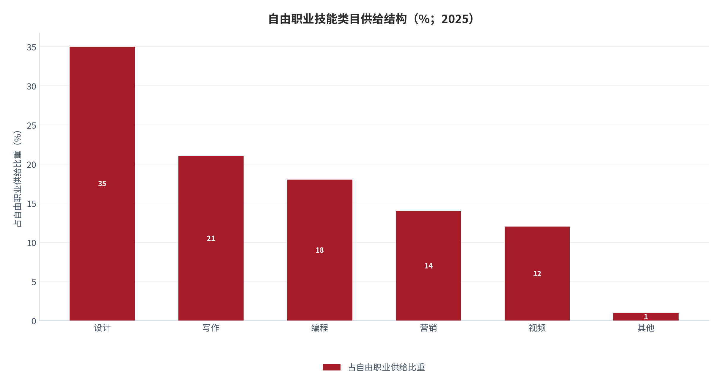 图 2：自由职业技能类目供给结构（%；2025）。设计约 35%、写作约 21%、编程约 18%、营销约 14%、视频约 12% [2]，其余约 1% 为其他类目。资料来源：[2]