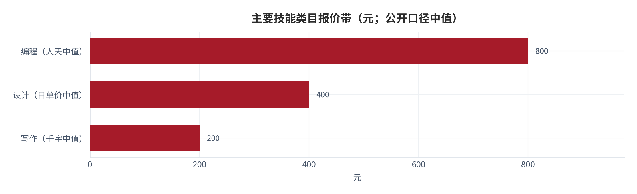 图 3：主要技能类目报价带（元；公开口径区间中值）。设计日单价中值取 400 元 [3]，写作千字中值取 200 元，编程人天中值取 800 元。资料来源：[3][4]
