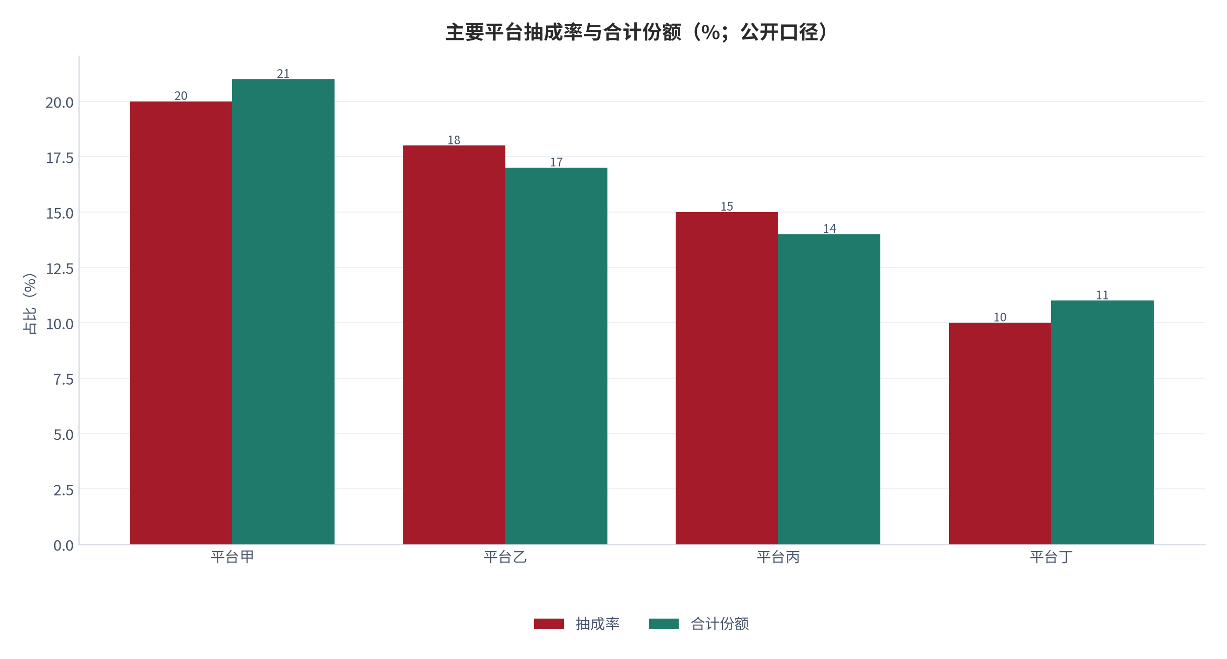 图 5：主要平台抽成率与份额（%；公开口径）。抽成率区间 10%–20% [5]，前几家综合平台合计份额超过六成 [12]。资料来源：[5][12]