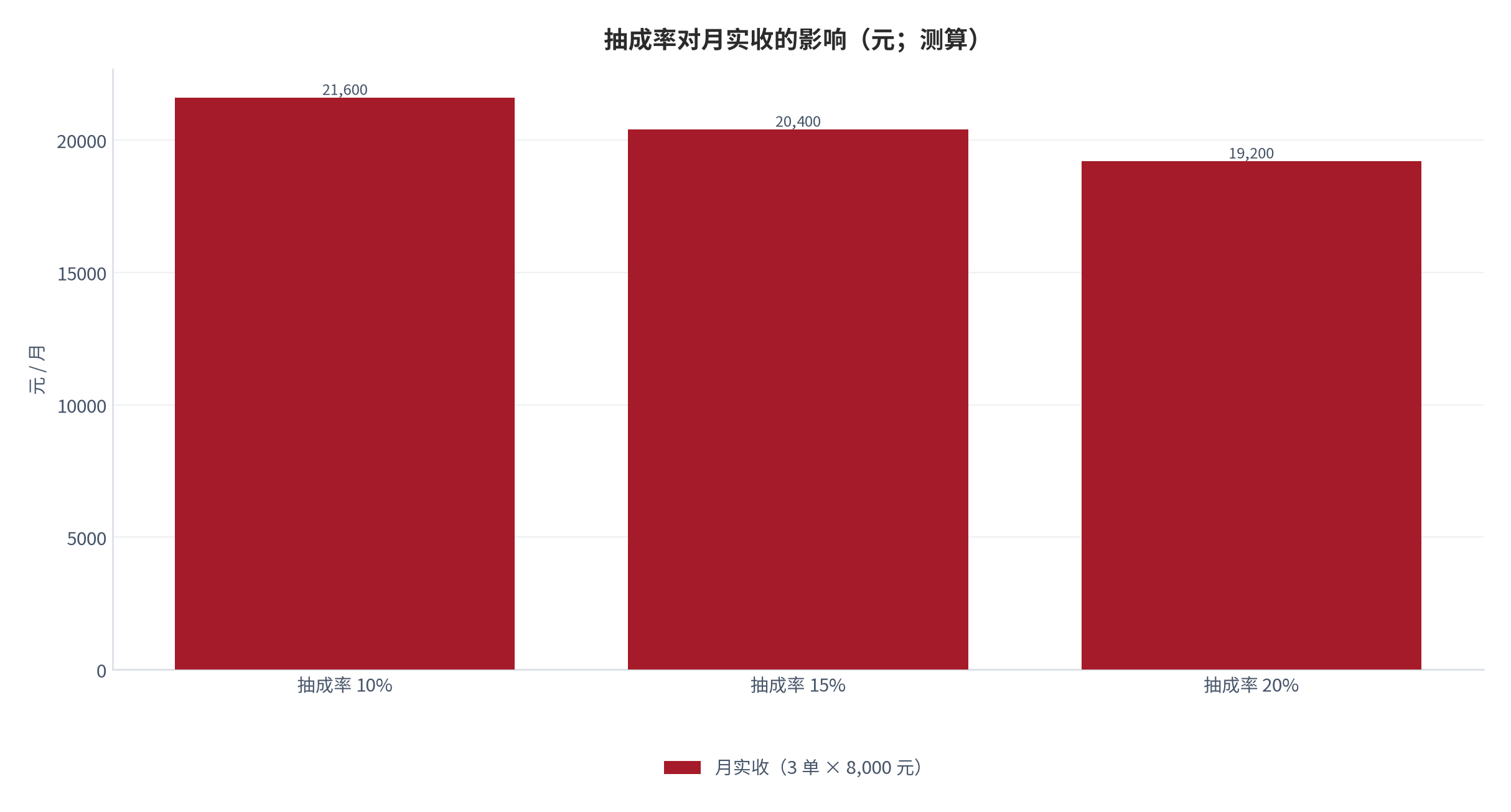 图 6:抽成率对月实收的影响(元;测算)。按月成交 3 单、单笔 8,000 元测算,抽成率 10% 与 20% 对应的月实收差额。资料来源:测算