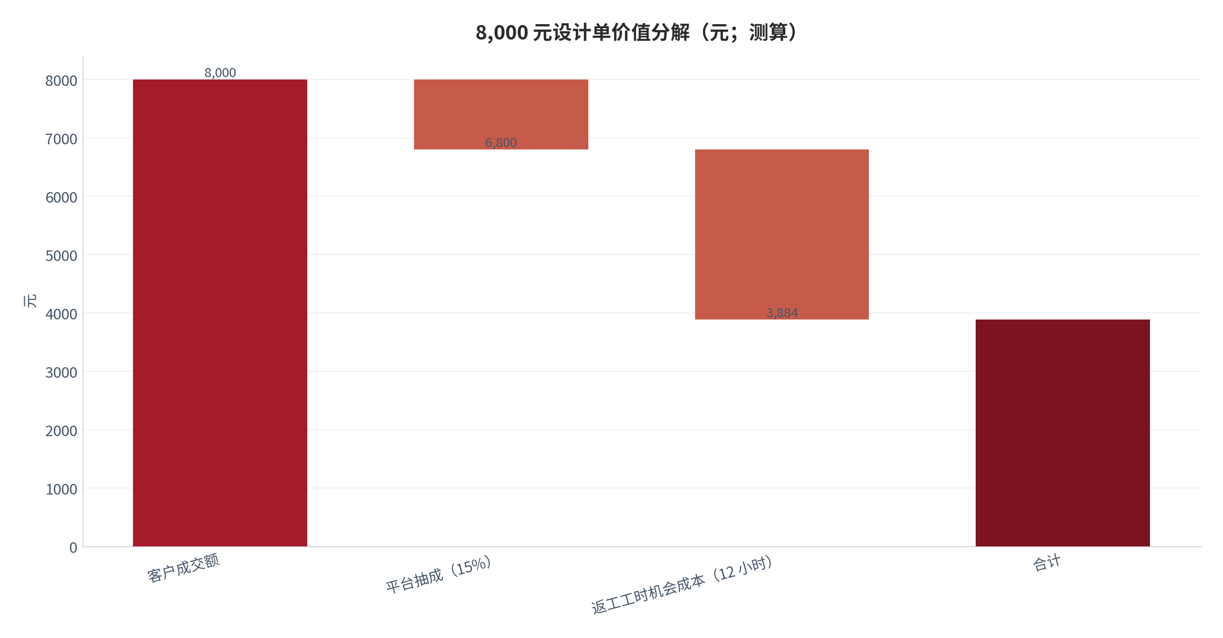 图 7：8,000 元设计单价值分解（元；测算）。客户成交额 8,000 元 [3]，扣平台抽成 1,200 元（15%）[5]后实收 6,800 元，再扣返工工时机会成本 2,916 元后真实收益 3,884 元，折算约 139 元/小时。资料来源：测算