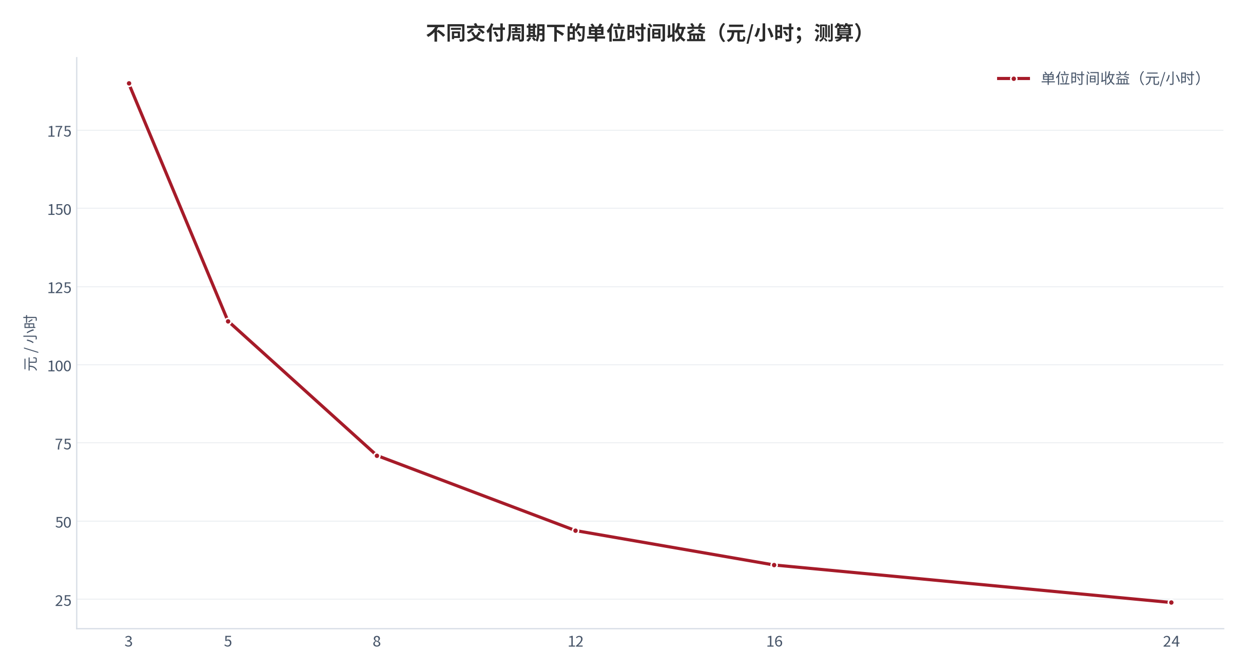图 8：不同交付周期下的单位时间收益（元 / 小时；测算）。固定实收 6,800 元 [5]，横轴为项目周期（周），曲线呈双曲线形态。资料来源：测算