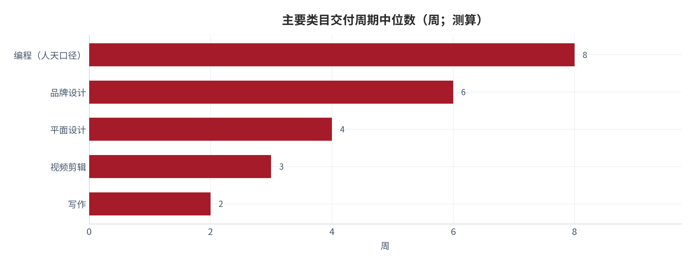 图 9：主要类目交付周期中位数（周；测算）。设计类 1.5–3 个月 [4]，写作类最短，编程与品牌类最长。资料来源：[4]，测算