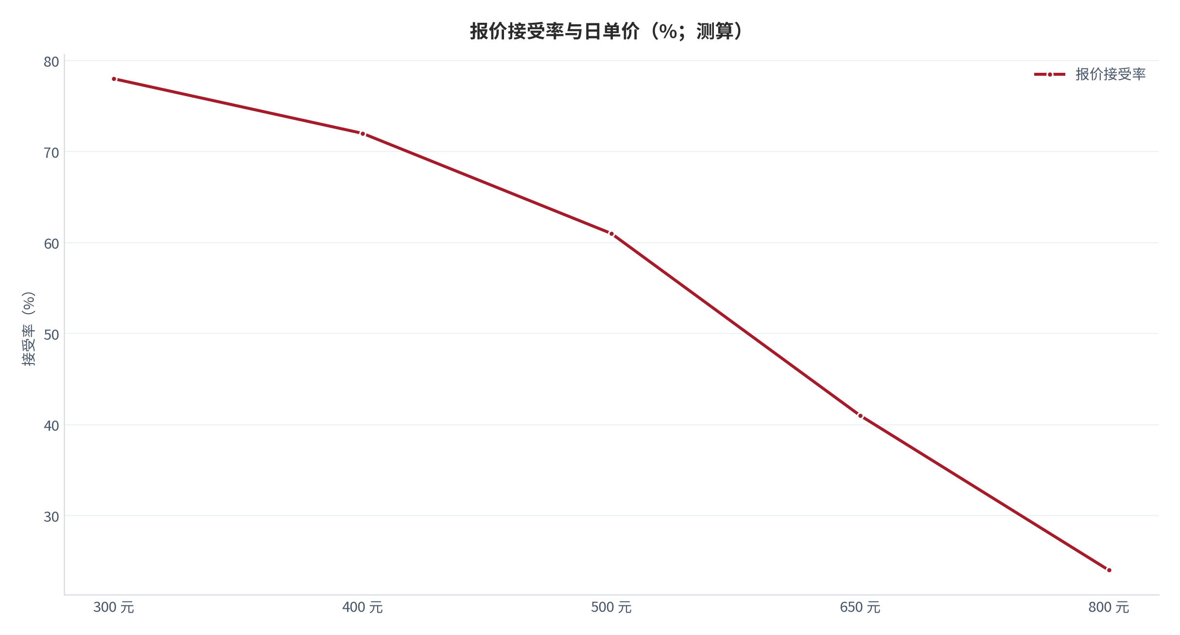 图 10：报价接受率与报价带（%；测算）。日单价 300–500 元区间接受率最高 [6]，超过 500 元后明显下滑。资料来源：[6]，测算