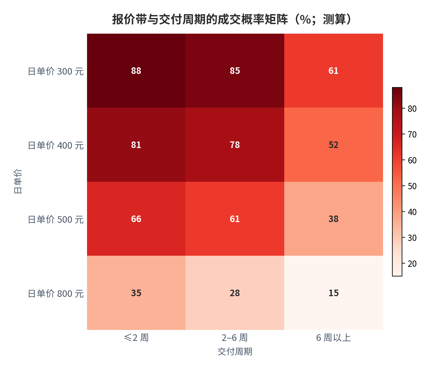 图 11:报价带与交付周期的成交概率矩阵(%;测算)。行变量为日单价、列变量为交付周期;单元格为报价接受概率。资料来源:测算