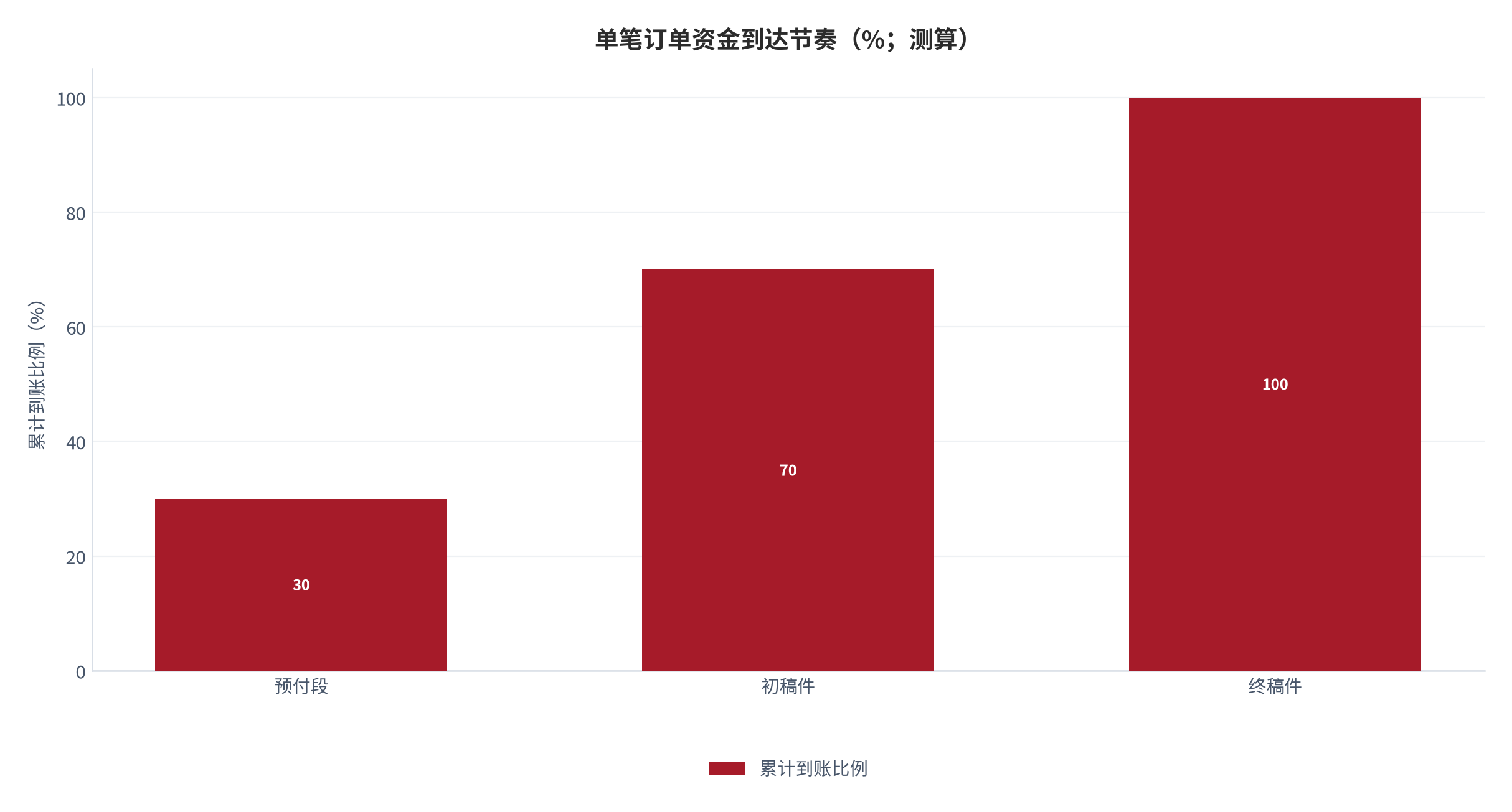 图 12：单笔订单资金到达节奏（%；测算）。按预付、初稿与终稿三段拆分，叠加平台托管账期约 14 天 [10]。资料来源：测算