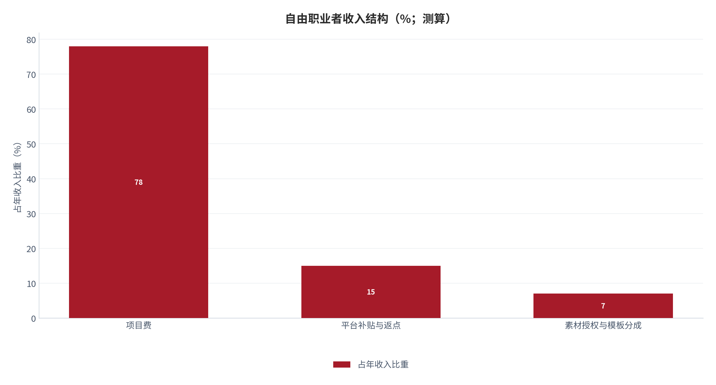 图 13：自由职业者收入结构（%；测算）。项目费为主体，补贴与返点次之，素材授权与模板分成占比最小但稳定度最高 [9]。资料来源：[9]，测算