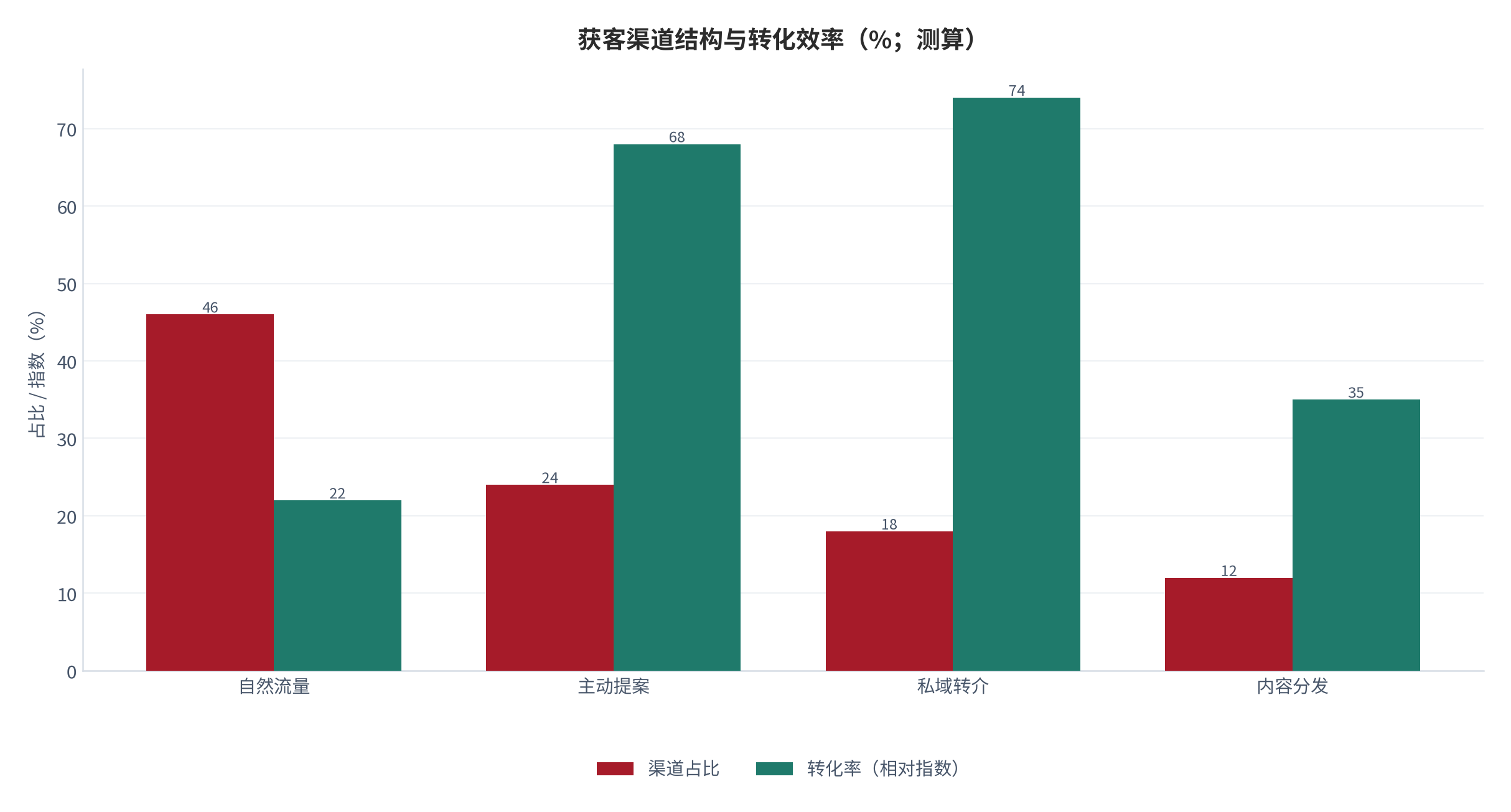 图 15：获客渠道结构与转化效率（%；测算）。自然流量占比最高但转化率最低，主动提案转化率高但时间成本高 [6]。资料来源：[6]，测算