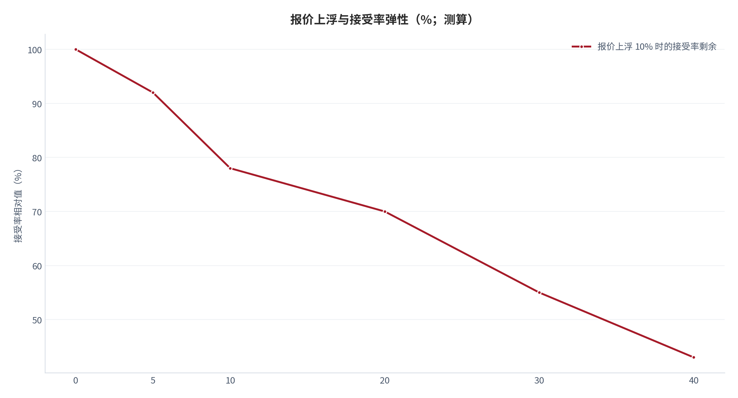 图 16：报价上浮与接受率弹性（%；测算）。报价上浮 10%–20% 区间，接受率呈显著下行 [6]。资料来源：[6]，测算