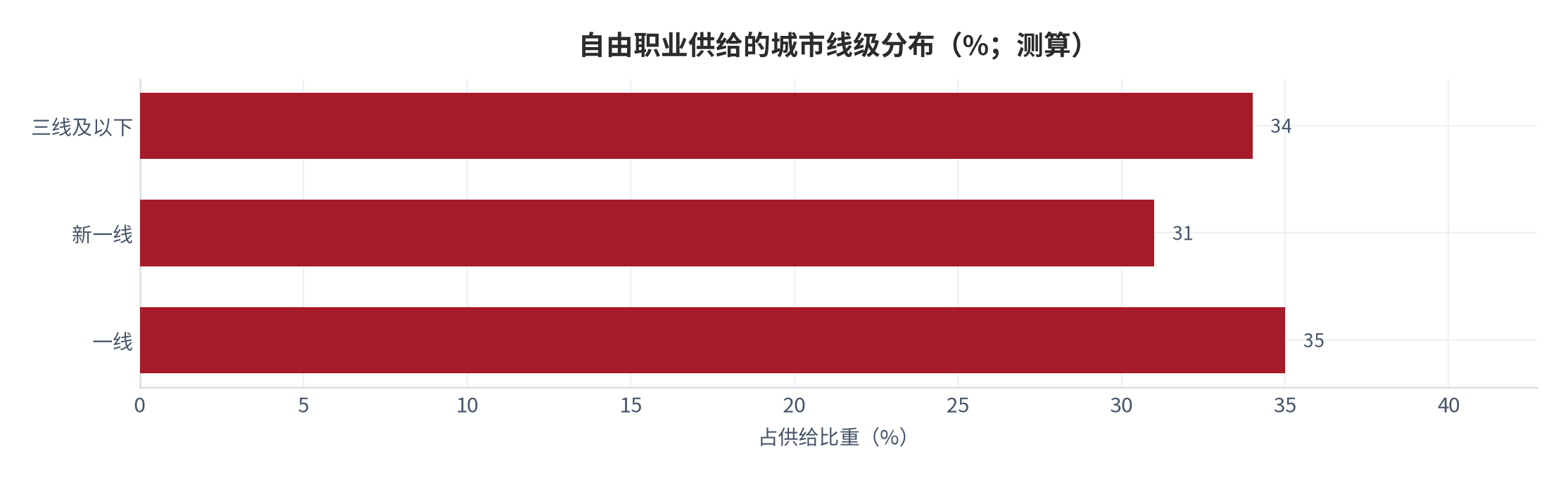 图 17:自由职业供给的城市线级分布(%;测算)。一线与新一线合计占比过半,其余城市以写作与素材类为主。资料来源:测算