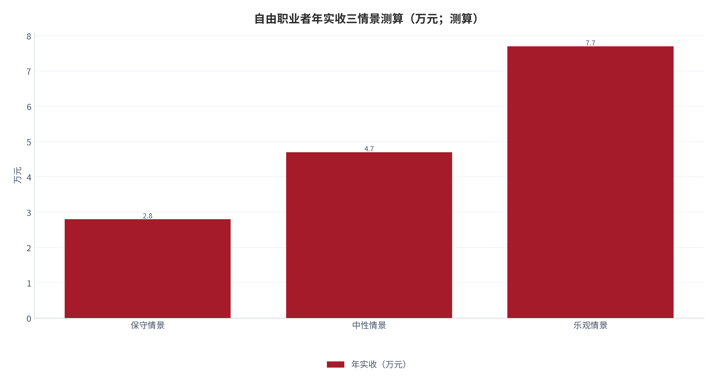 图 19:自由职业者年实收三情景测算(万元;测算)。按单笔均价与年接单数三情景组合,中性情景年实收约 4.7 万元。资料来源:测算