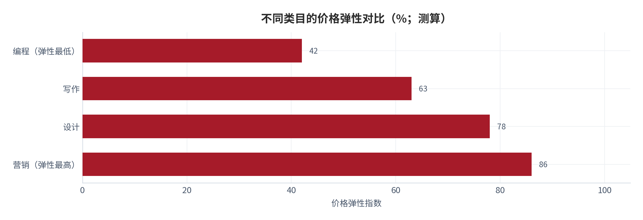 图 18：不同类目的价格弹性对比（%；测算）。设计类价格弹性最高，编程类最低（稀缺性溢价），写作类居中。资料来源：[6]，测算