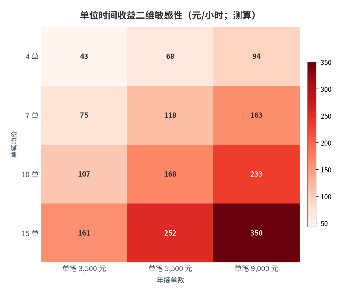 图 20:单位时间收益二维敏感性(元 / 小时;测算)。行变量为单笔均价、列变量为年接单数;中性组合(5,500 元 × 10 单)对应约 134 元/小时。资料来源:测算