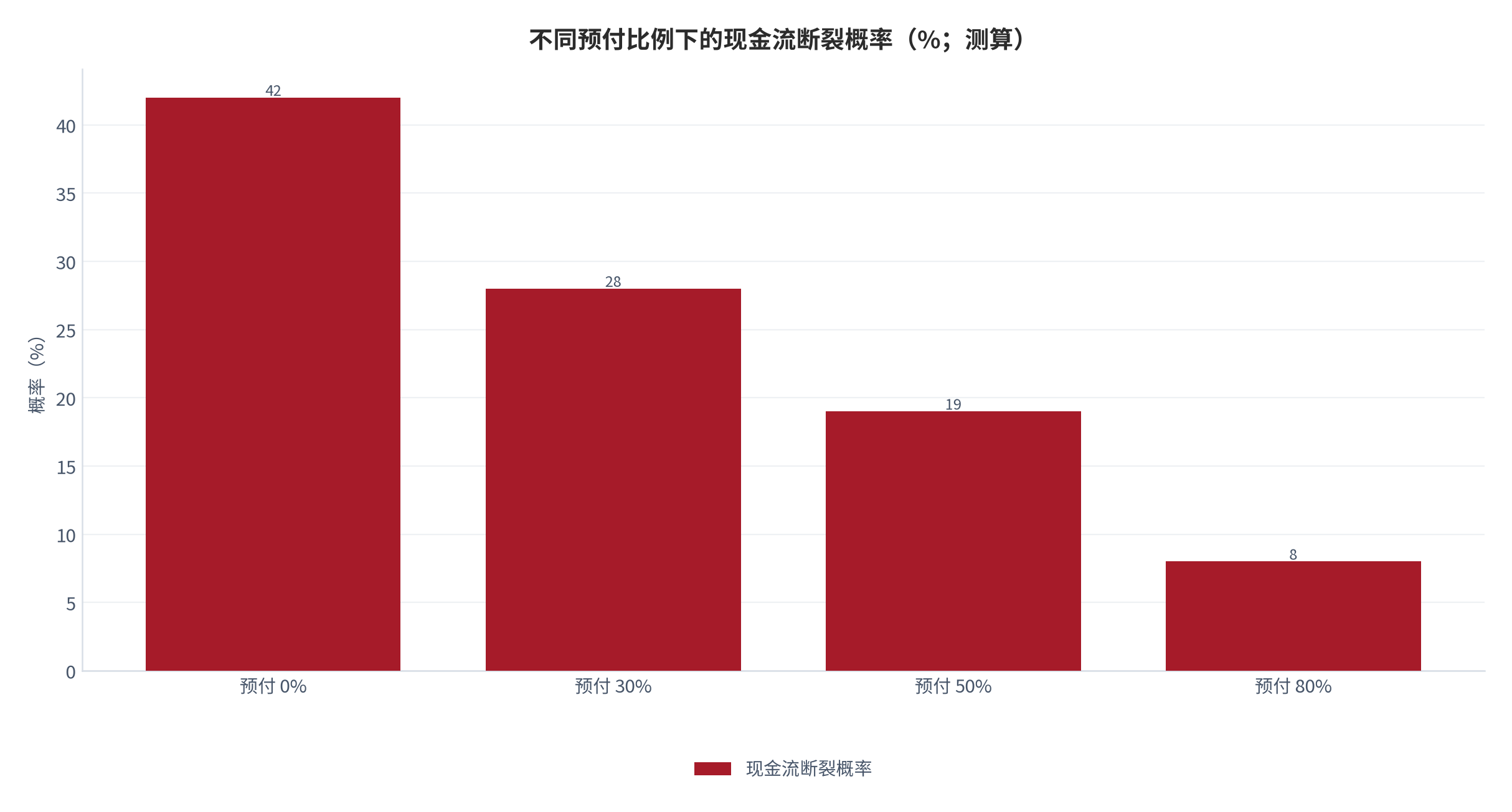 图 14：不同预付比例下的现金流断裂概率（%；测算）。锚定平台结算账期约 14 天 [10]与交付周期 1.5–3 个月 [4]，预付比例越高，资金缺口越小。资料来源：测算