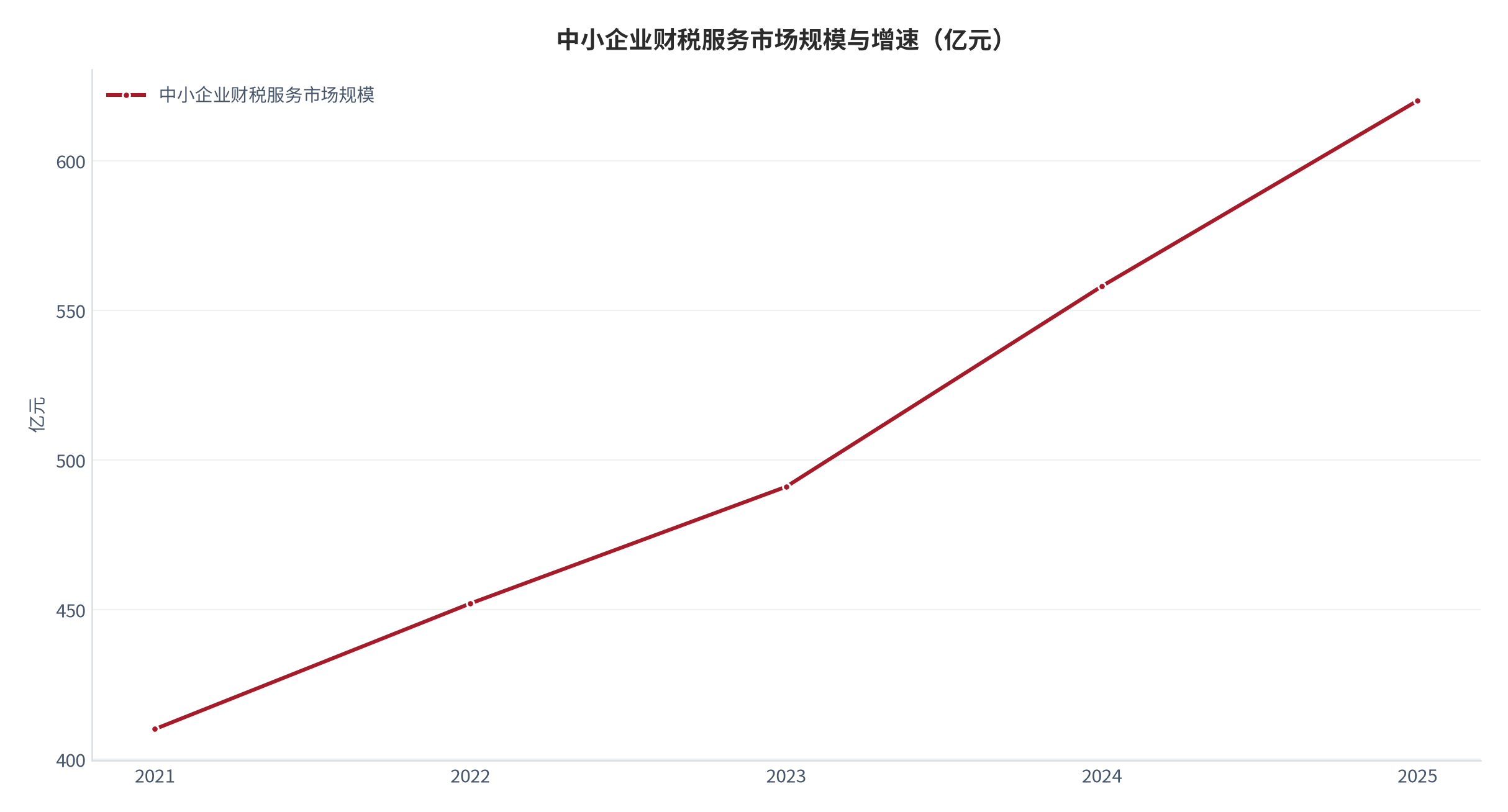 图 1：中小企业财税服务市场规模与增速（亿元；2021–2025）。2025 年约 620 亿元、同比 +11% [1]，历史路径为按公开增速回推的测算值。资料来源：行业口径 [1]，测算