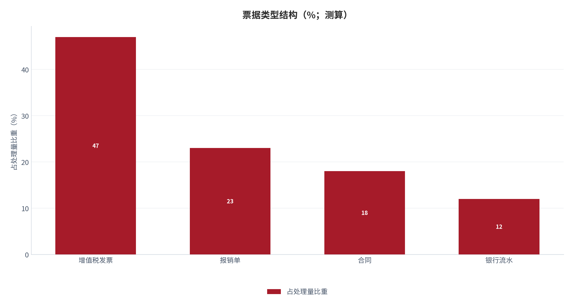 图 2：票据类型结构（%；测算）。增值税发票约 47%、报销单约 23%、合同约 18%、银行流水约 12% [4]，按 220 亿张总量折算。资料来源：[4]，测算