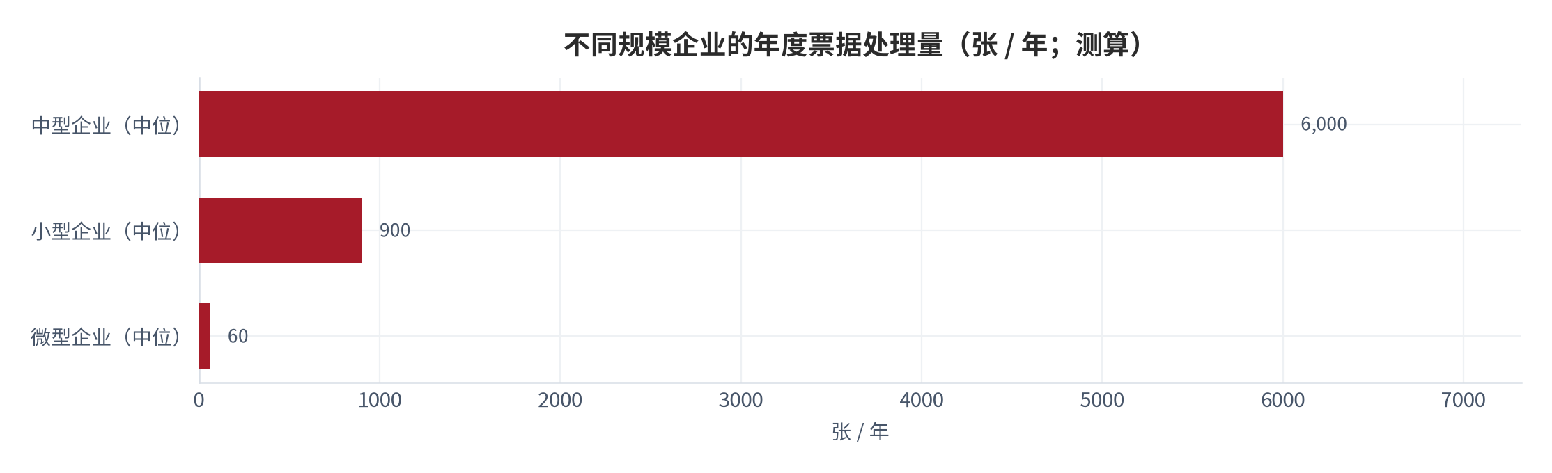 图 3：不同规模企业的年度票据处理量（张 / 年；测算）。按 220 亿张总量与 3,200 万家小微企业 [2][3]分摊，单家年处理量约 69 张；中型企业数量少但处理量大。资料来源：测算