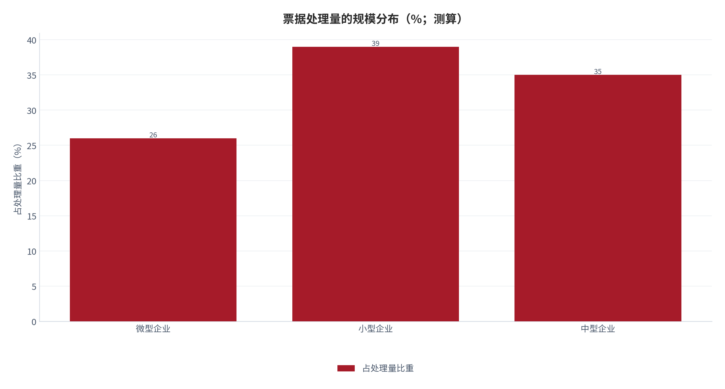 图 4:票据处理量的规模分布(%;测算)。多数小企业集中在低处理量区间,少数中型企业贡献大部分处理量。资料来源:测算