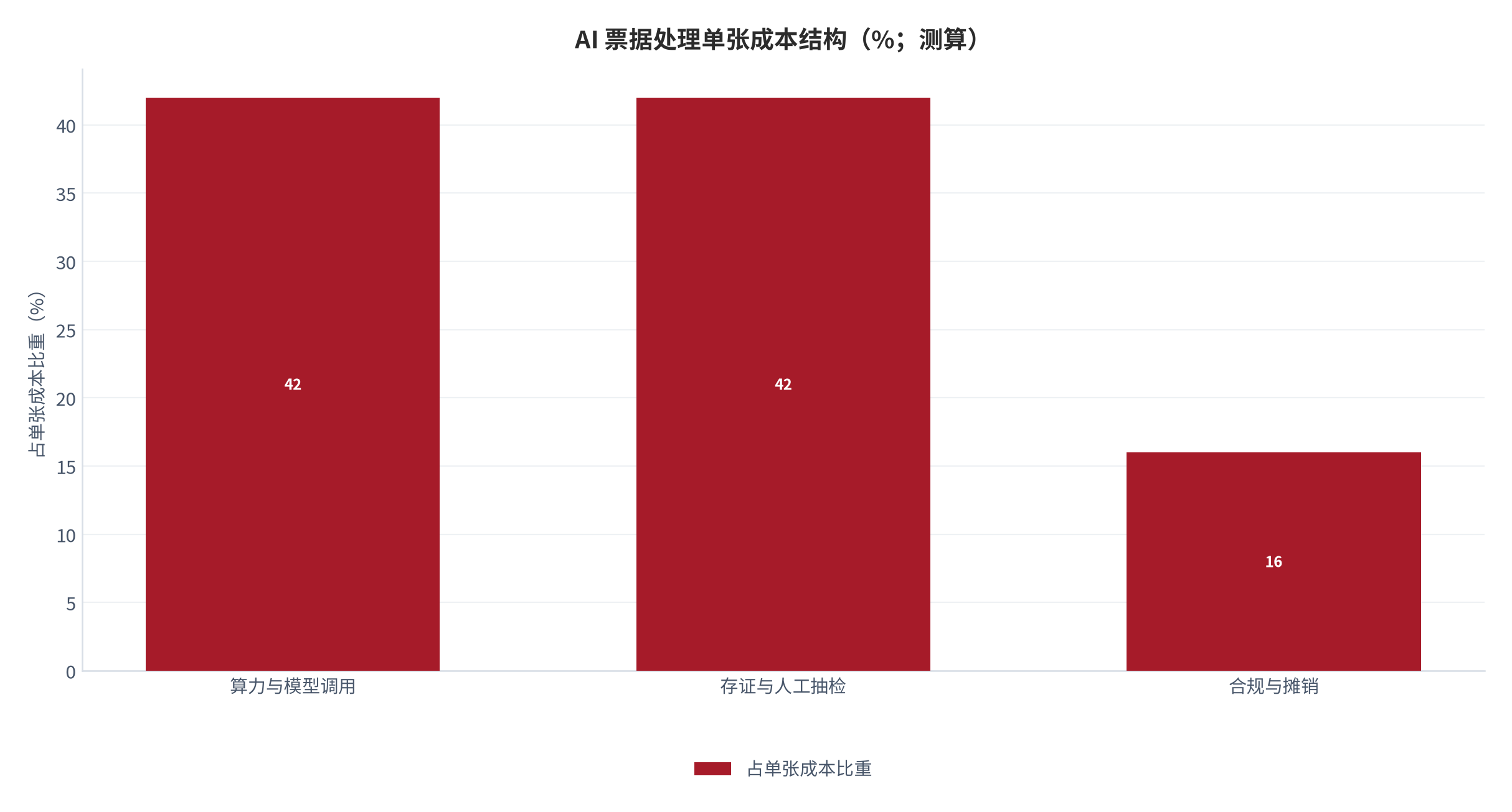 图 5：AI 票据处理单张成本结构（%；测算）。算力与模型调用约 0.05 元、存证与人工抽检约 0.05 元、合规与摊销约 0.02 元 [10][11]，合计约 0.12 元。资料来源：测算