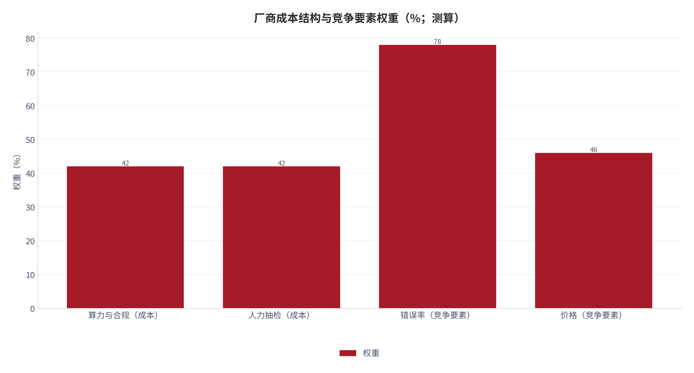 图 6：厂商成本结构与竞争要素权重（%；测算）。算力与合规占成本主要部分 [10][11]，竞价要素中错误率权重最高。资料来源：[13]，测算