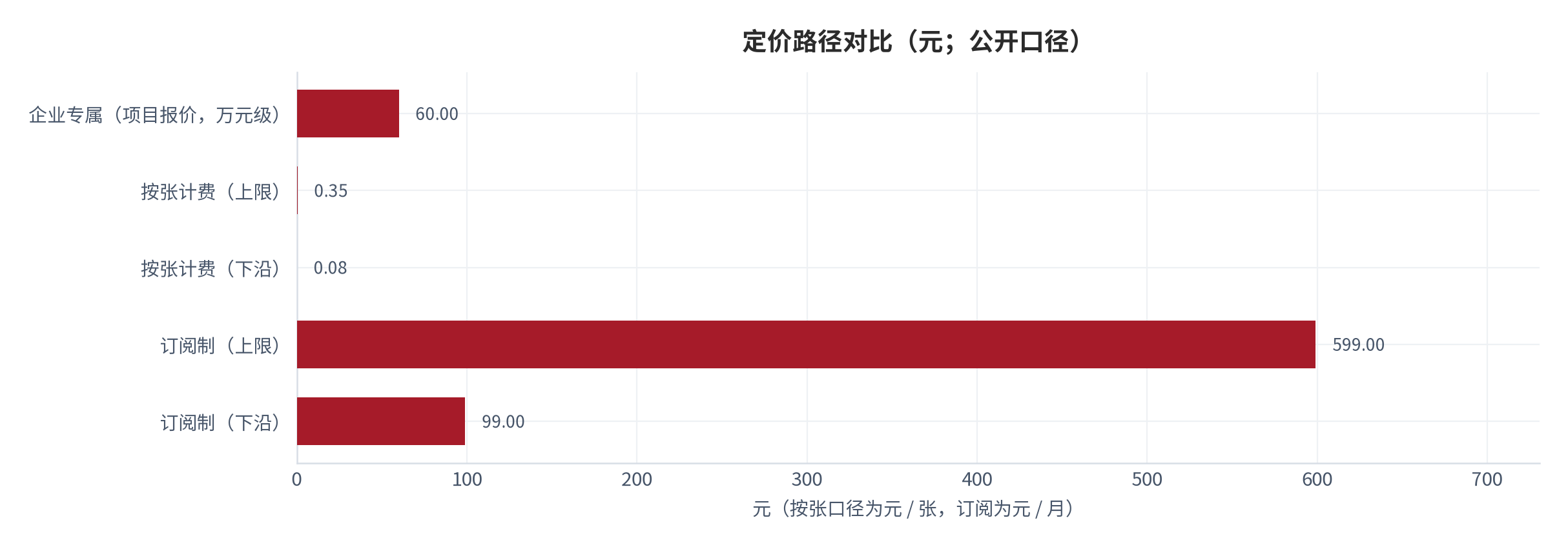 图 7：定价路径对比（元；公开口径）。订阅制月费 99–599 元 [7]、按张计费 0.08–0.35 元 [8]、企业专属按项目报价。资料来源：[7][8]