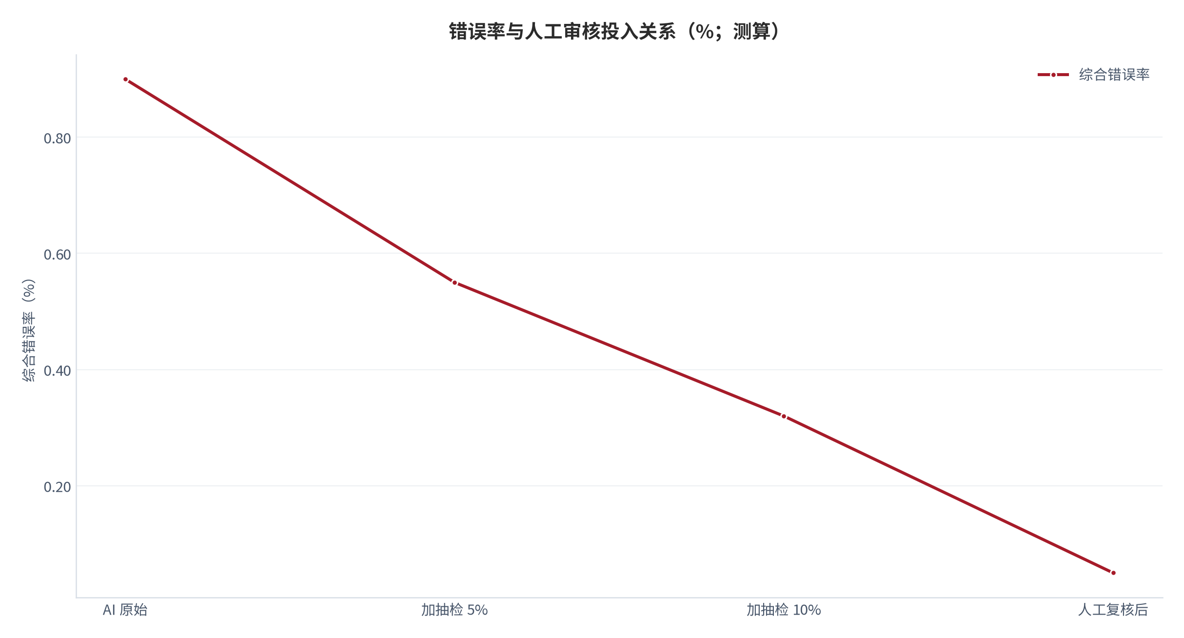 图 8：错误率与人工审核投入关系（%；测算）。AI 字段级错误率约 0.4%–1.2% [5]，人工复核后可降至约 0.05% [5]，对应抽检比例与人工成本同步上升。资料来源：测算