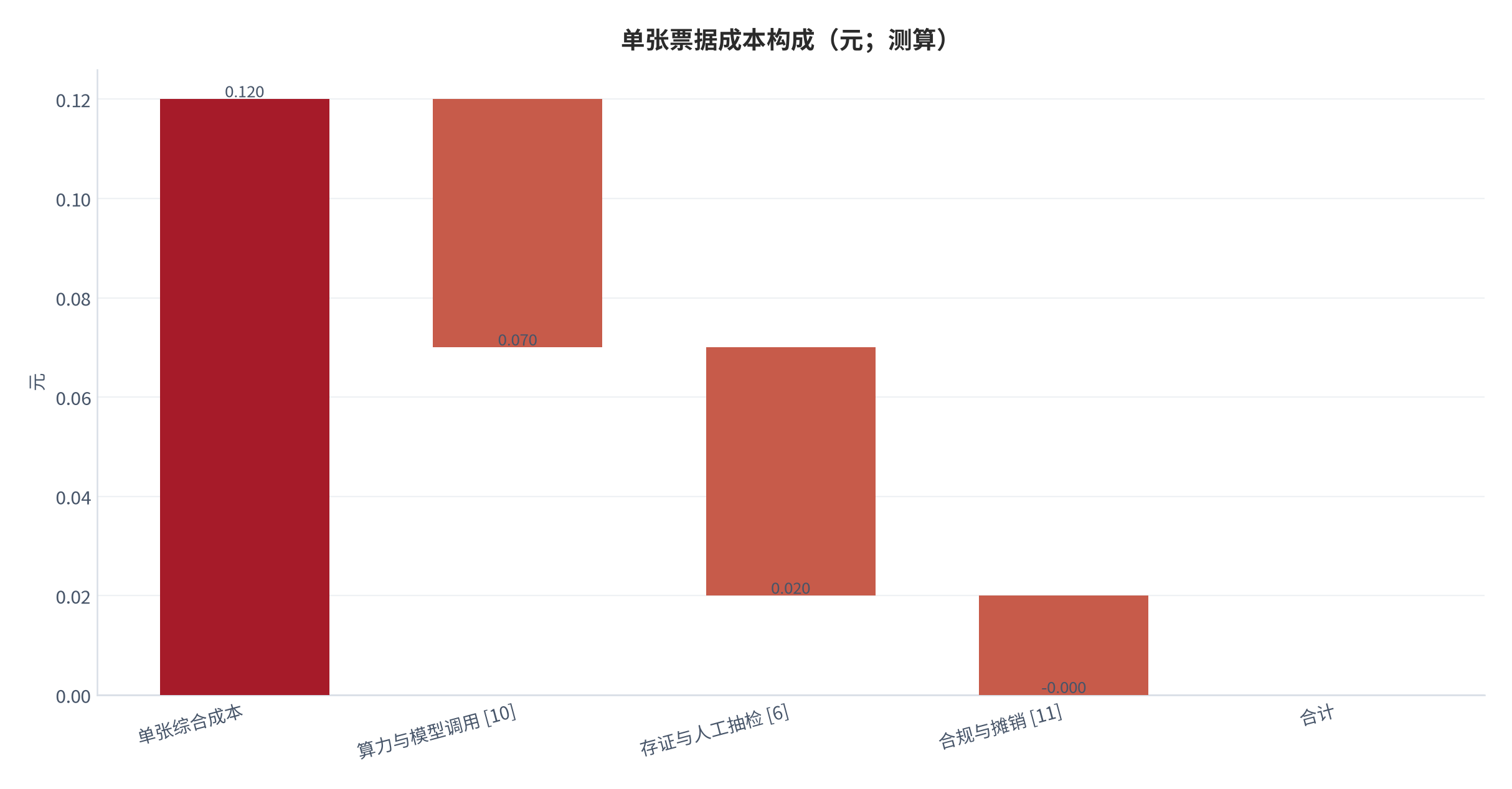 图 9：单张票据成本构成（元；测算）。算力 0.05 元 [10]、存证与抽检 0.05 元 [6]、合规与摊销 0.02 元 [11]，合计约 0.12 元。资料来源：测算