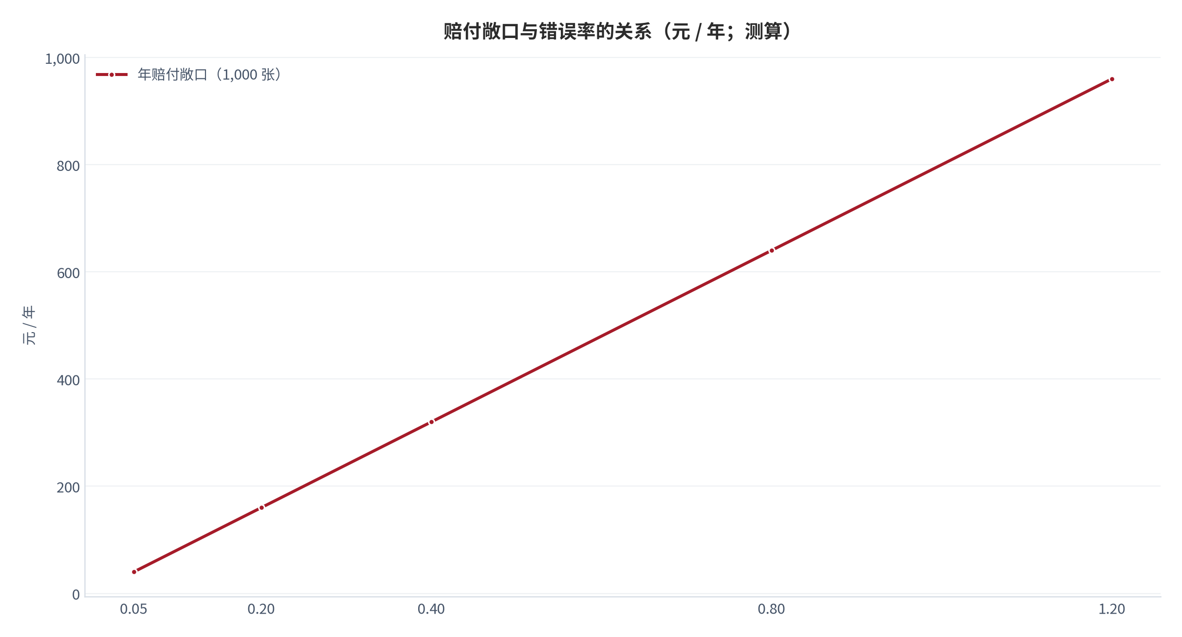 图 10：赔付敞口与错误率的非线性关系（元 / 年；测算）。按年处理 1,000 张、单次赔付中位 800 元 [9]测算，错误率下降对赔付敞口的改善呈线性但金额巨大。资料来源：测算