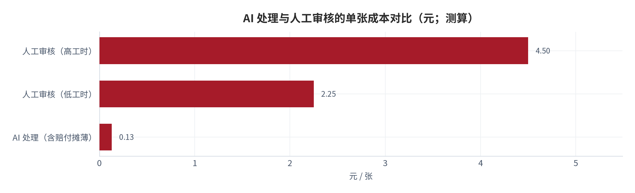 图 11：AI 处理与人工审核的单张成本对比（元；测算）。AI 单张约 0.12 元，人工单张 2.25–4.5 元 [6]；两者相差约 20–40 倍。资料来源：测算