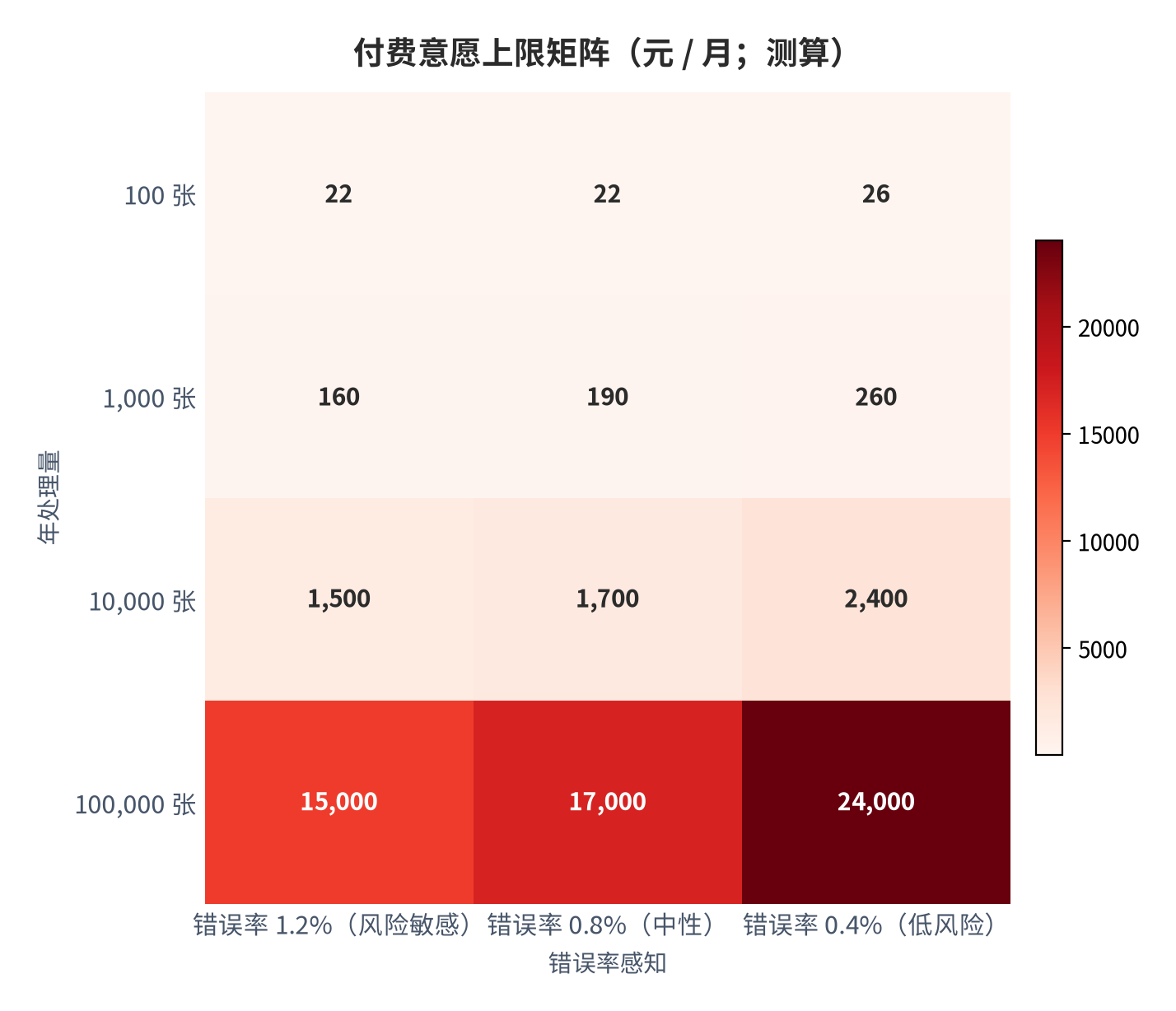 图 12:付费意愿上限矩阵(元 / 月;测算)。行变量为年处理量、列变量为错误率感知;单元格为企业可承载的月度支出上限。资料来源:测算