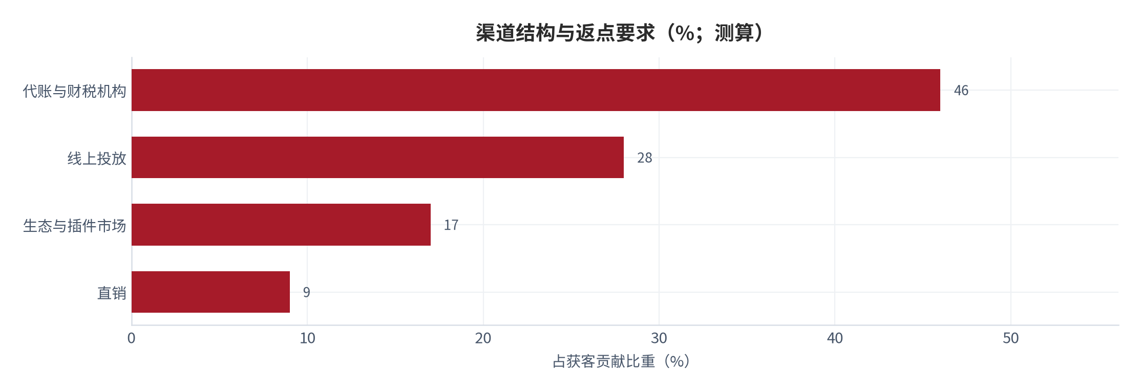 图 13：渠道结构与返点要求（%；测算）。代账与财税服务渠道为主力，线上投放次之 [14]；渠道返点占营收比重为刚性支出。资料来源：[14]，测算