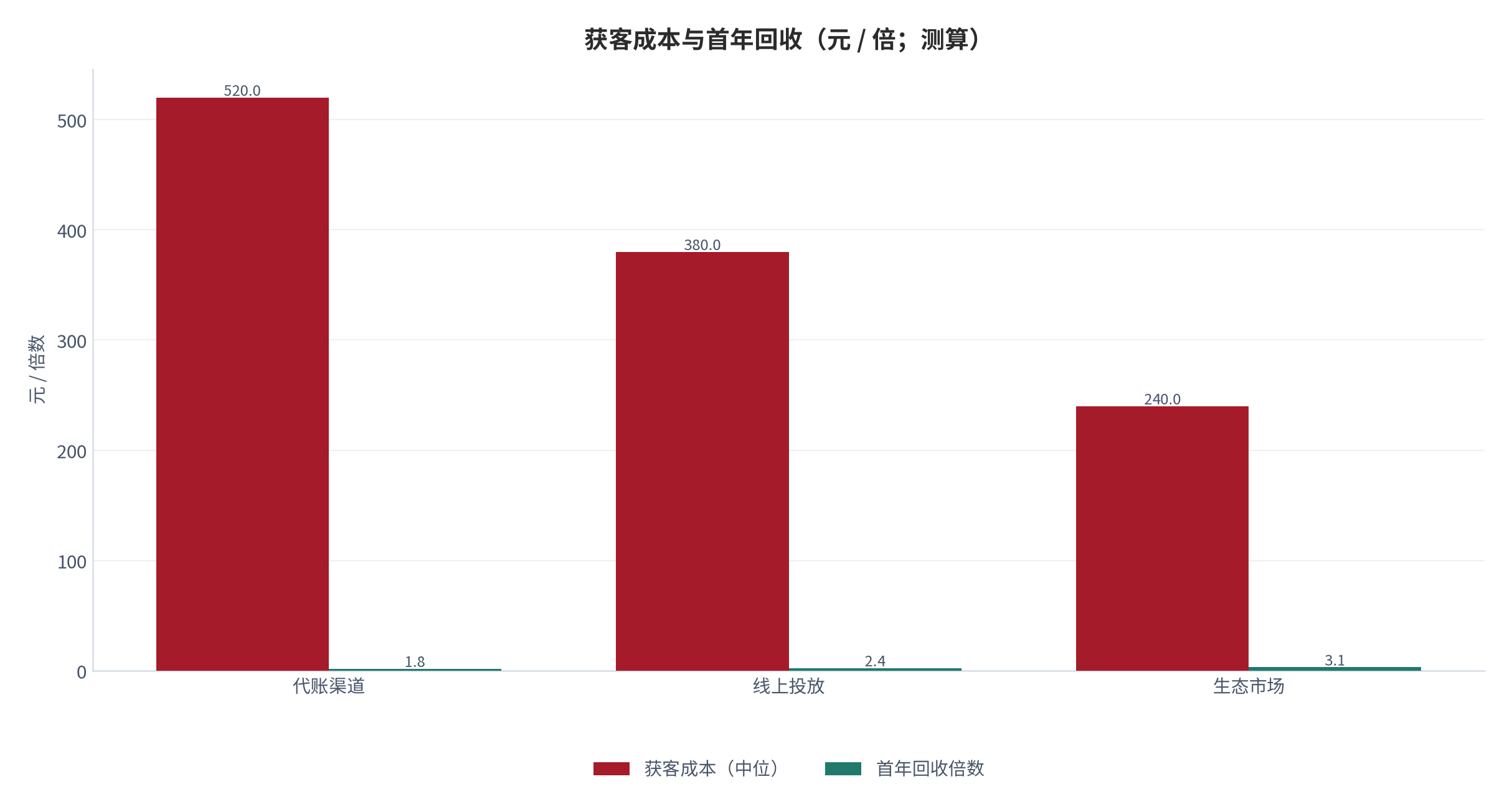 图 14：获客成本与首年回收（元；测算）。按代账渠道为主的获客结构 [14]，首年回收与获客成本的关系。资料来源：测算