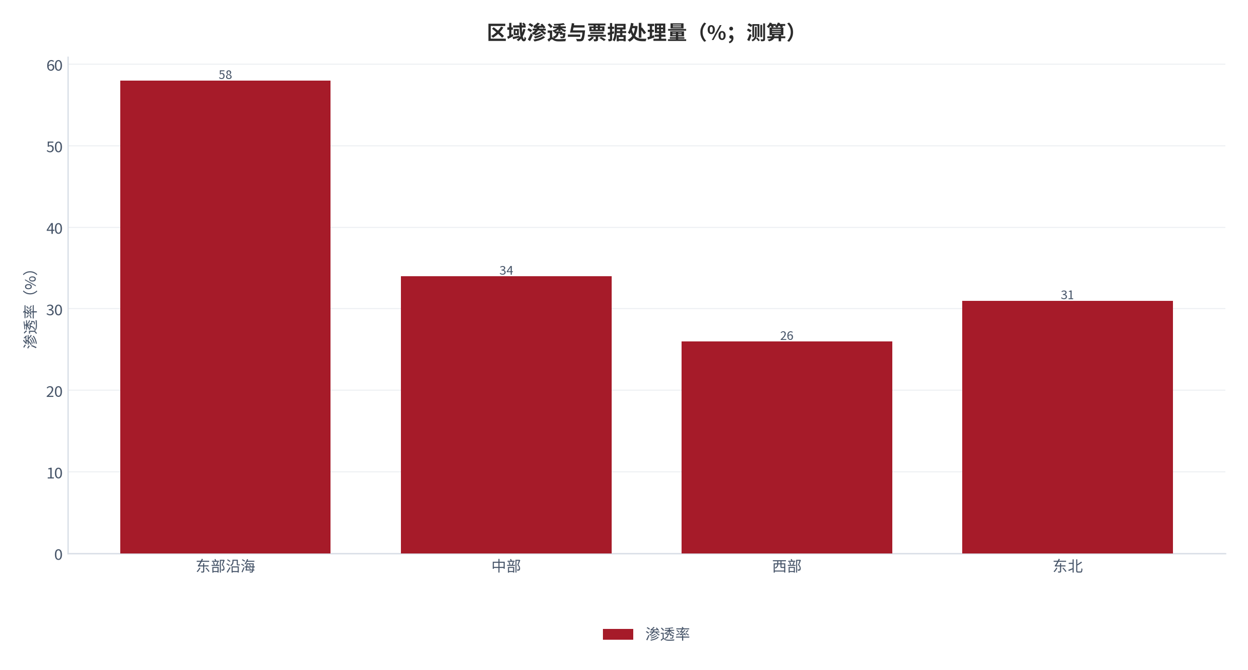 图 15:区域渗透与票据处理量(%;测算)。按区域商业活跃度与小微企业密度测算的渗透梯度。资料来源:测算