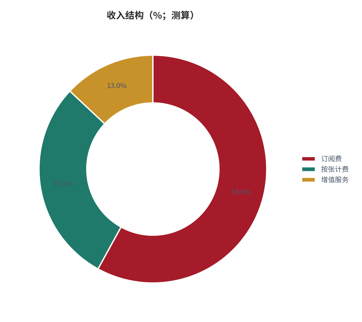 图 16:收入结构(%;测算)。订阅费为主体,按张计费为加价模块,增值服务(报税与风险提示)占比最小。资料来源:测算