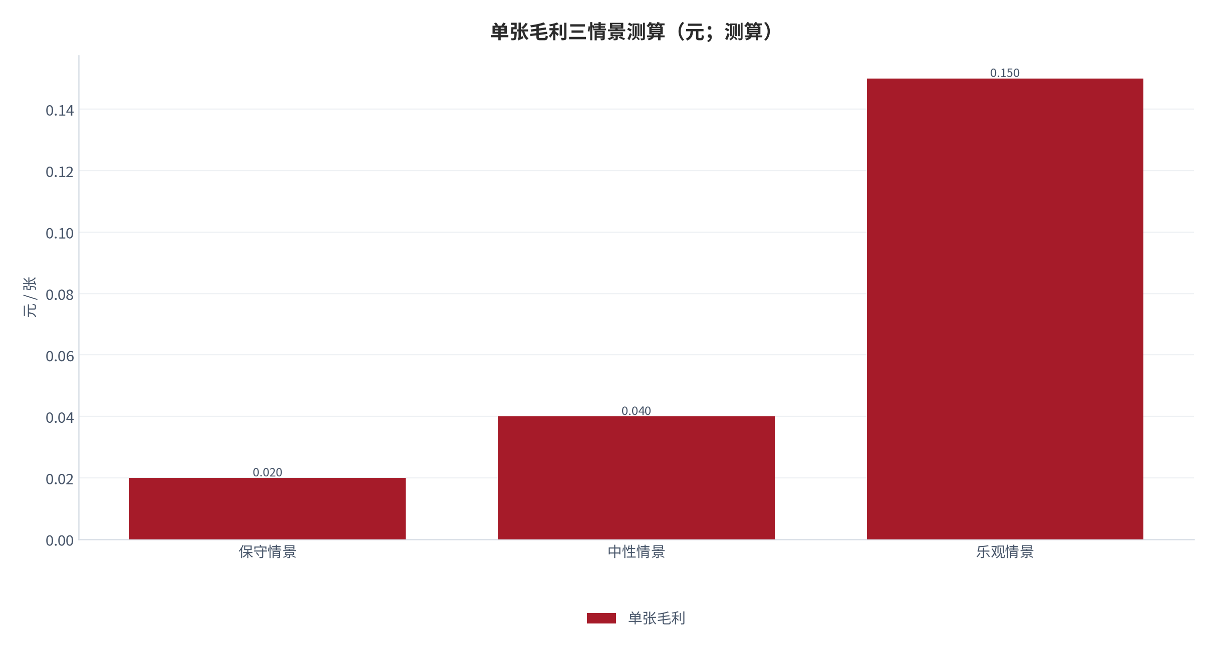 图 18：单张毛利三情景测算（元；测算）。按综合收入与综合成本 [10]的差额测算，中性情景单张毛利约 0.04 元。资料来源：测算