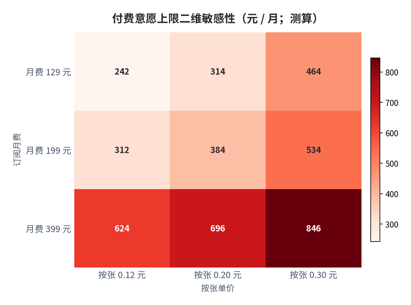 图 19:付费意愿上限二维敏感性(元 / 月;测算)。行变量为月费、列变量为按张单价;中性组合下企业月支出约 199 元。资料来源:测算
