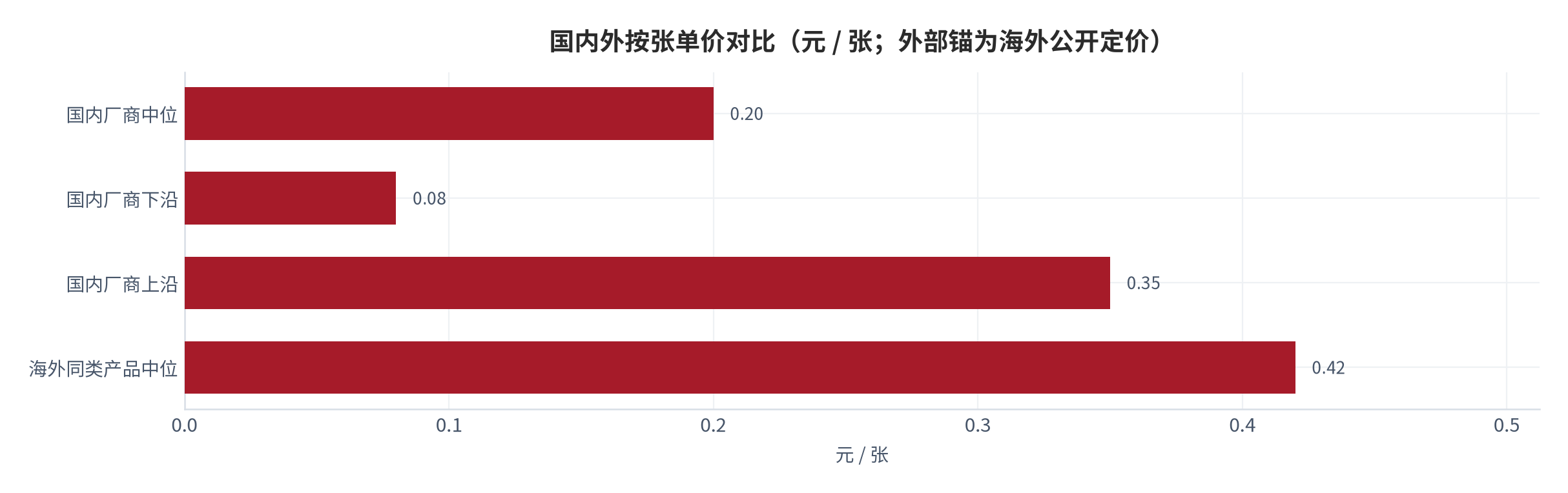 图 17：国内外按张单价对比（元 / 张；测算）。国内区间锚定公开报价 [8]，海外中位锚定同类产品公开定价 [15]。资料来源：测算