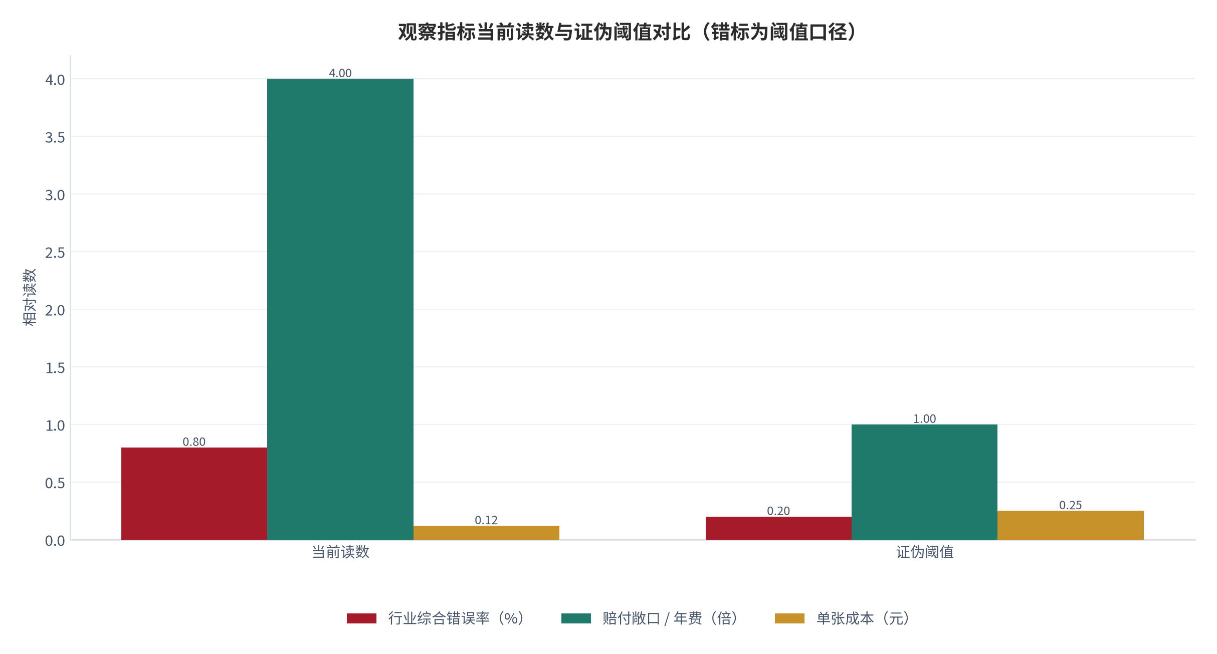 图 20：观察指标当前读数与证伪阈值对比（口径：见正文）。当前读数取中性情景测算值 [5][9][10]，证伪阈值为判断失效线。资料来源：测算