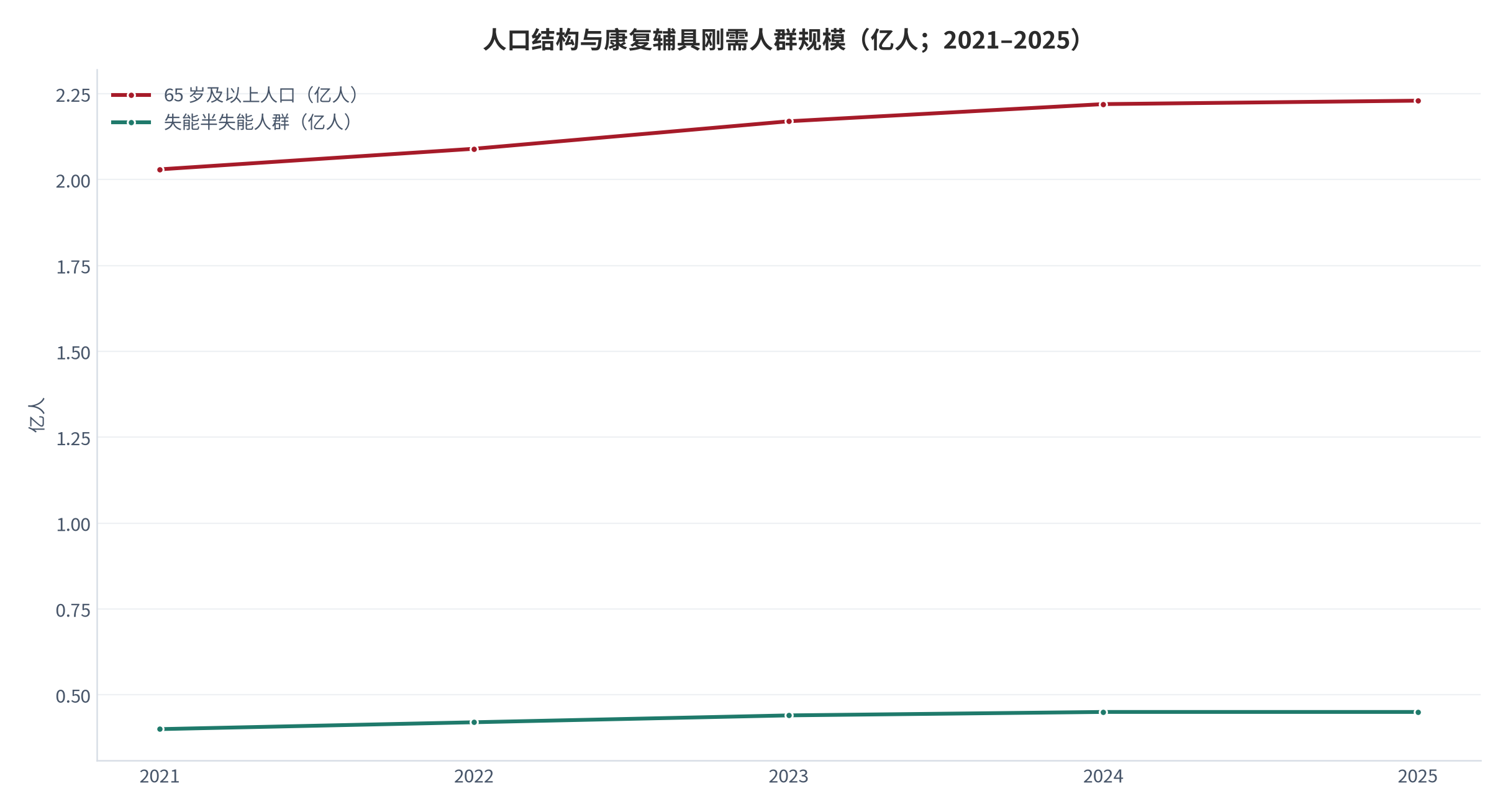 图 1：人口结构与康复辅具刚需人群规模（亿人；2021–2025）。65 岁及以上人口约 2.23 亿人、占比约 15.6% [2]，失能半失能人群约 4,500 万人 [3]；二者构成刚需口径的分母。资料来源：测算