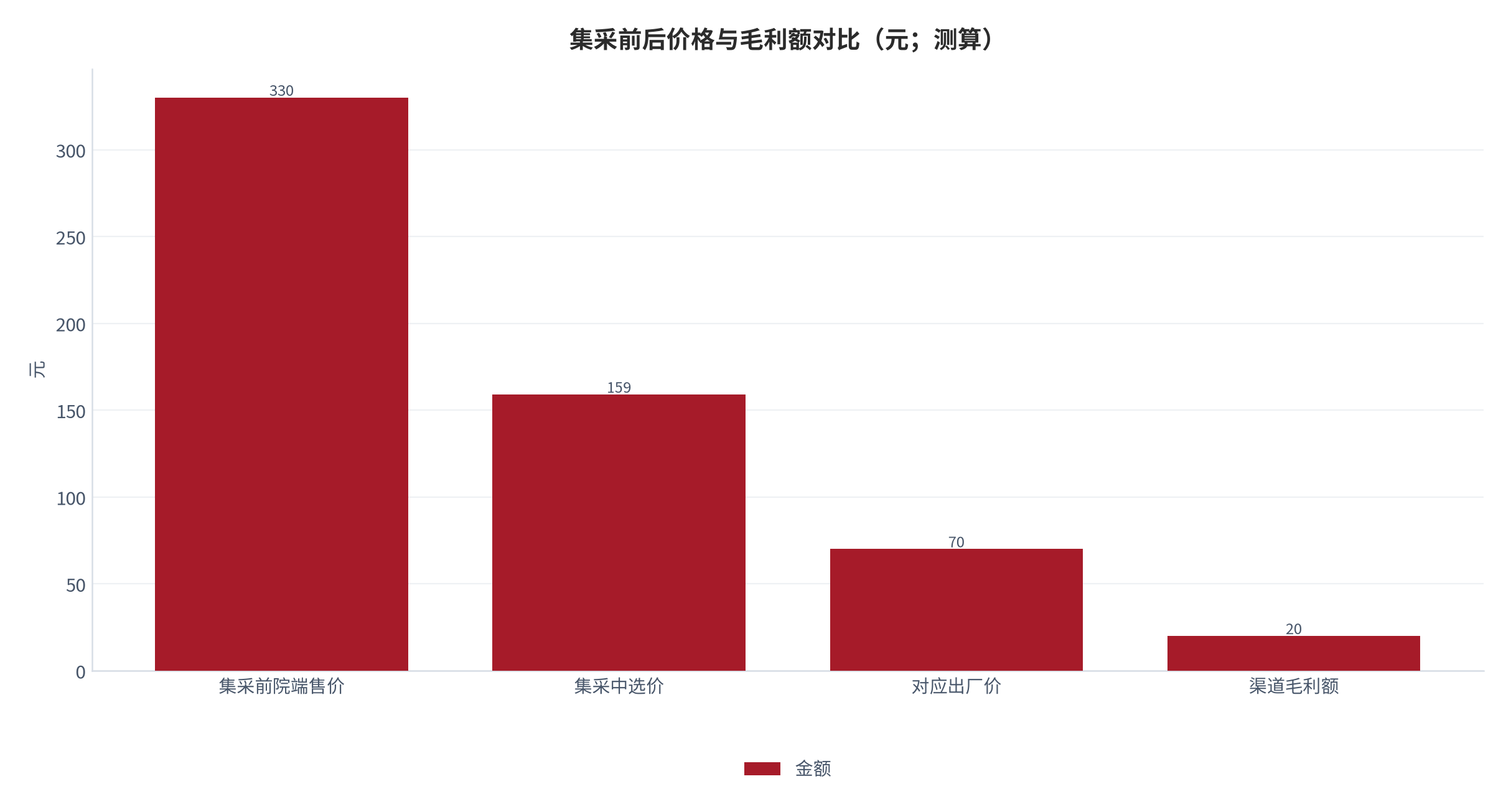 图 2：集采前后价格与毛利额对比（元；测算）。以助行器中位中选价 159 元 [4]为基准，测算降价前后渠道毛利额由约 68 元降至约 20 元。资料来源：测算