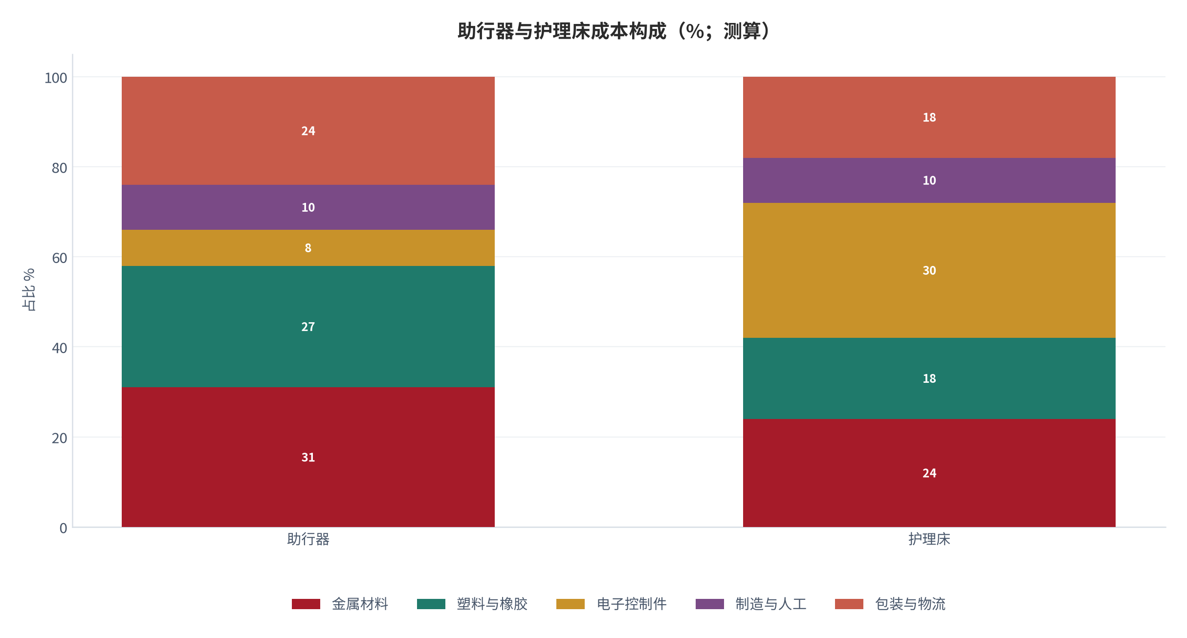 图 3：助行器与护理床成本构成（%；测算）。助行器材料中铝合金与塑料合计约 58%–68% [8]；护理床材料中钢管、木板与电子件约 62%–72% [13]；二者制造费用占比均低于 10%。资料来源：测算